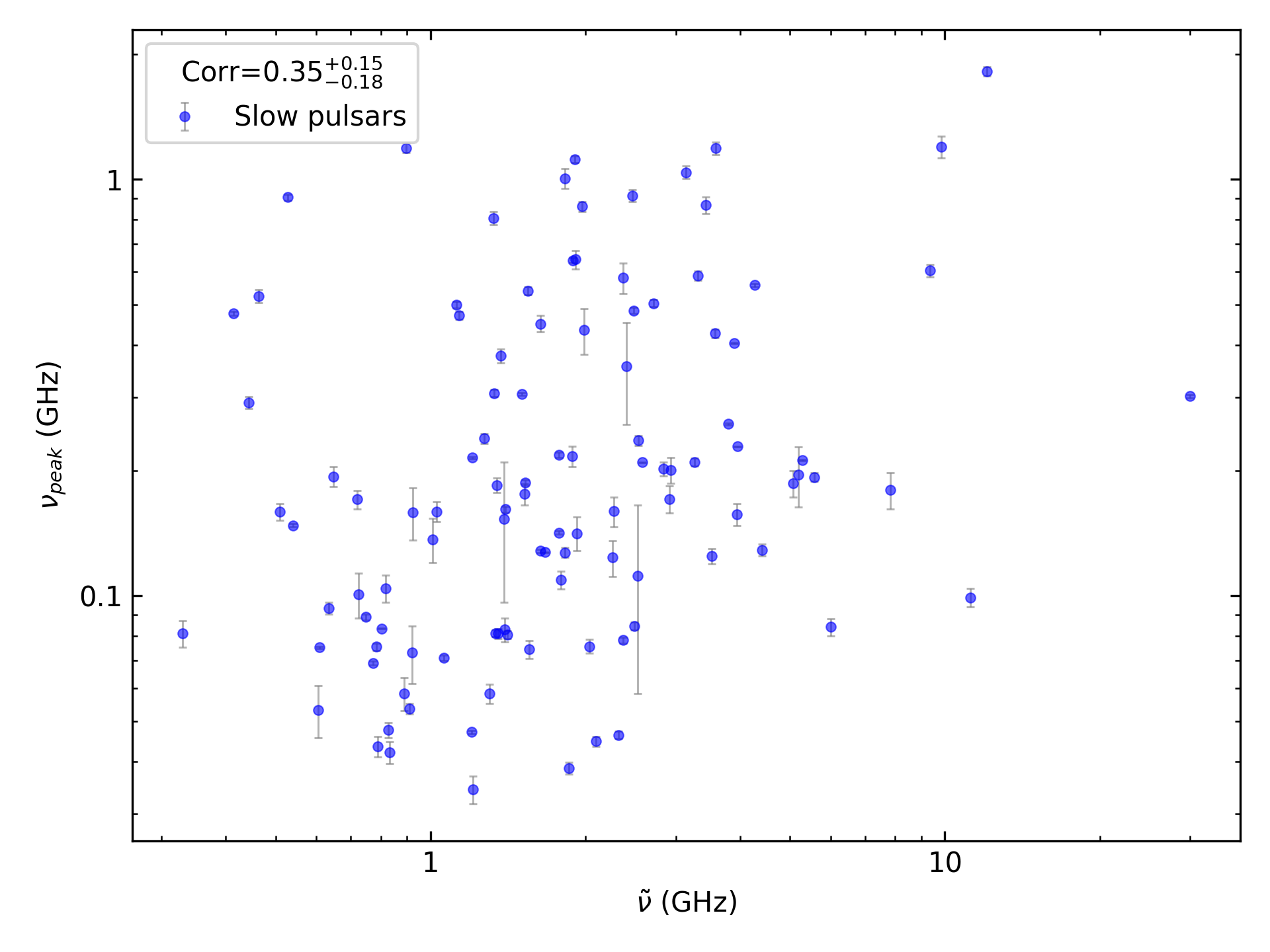 _images/corr_line_vpeak_log_ATNF_Spin_Frequency_%28Hz%29_log_Only_Slow_Pulsars.png