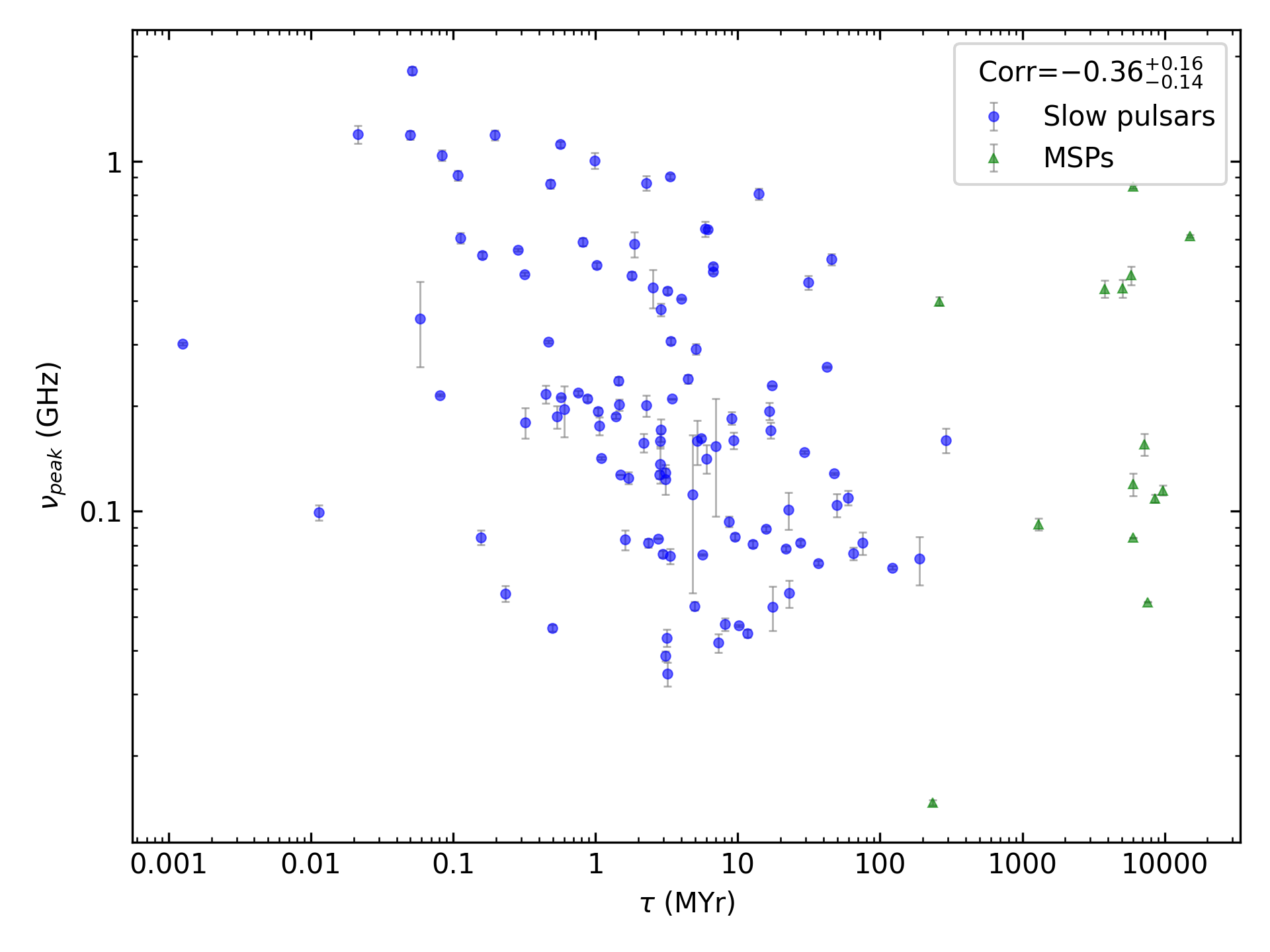 _images/corr_line_vpeak_log_Age_%28Yr%29_log_All_Pulsars.png