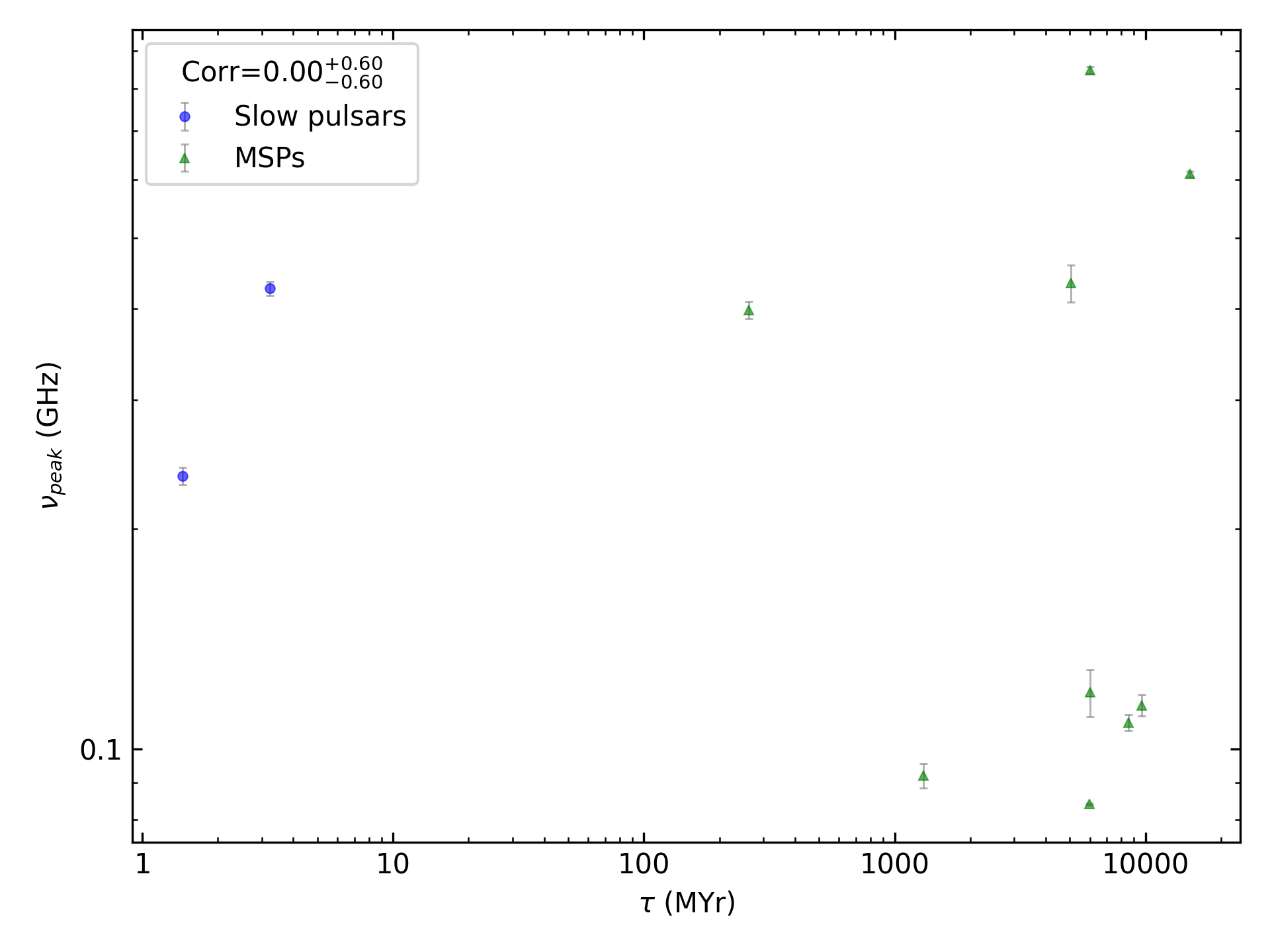_images/corr_line_vpeak_log_Age_%28Yr%29_log_Only_Binary_Pulsars.png