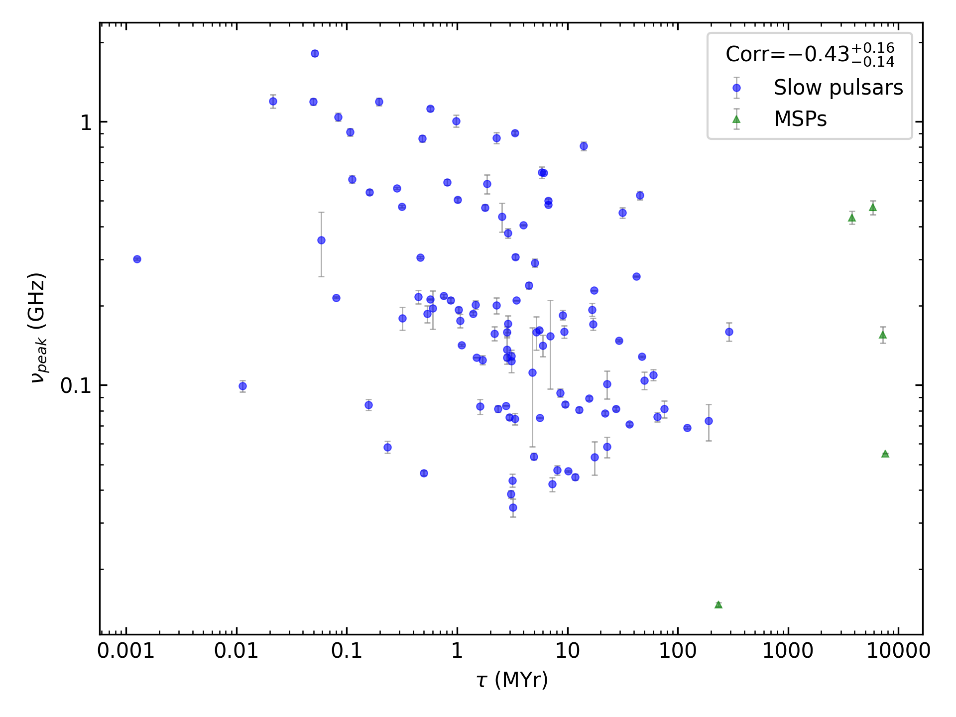 _images/corr_line_vpeak_log_Age_%28Yr%29_log_Only_Isolated_Pulsars.png