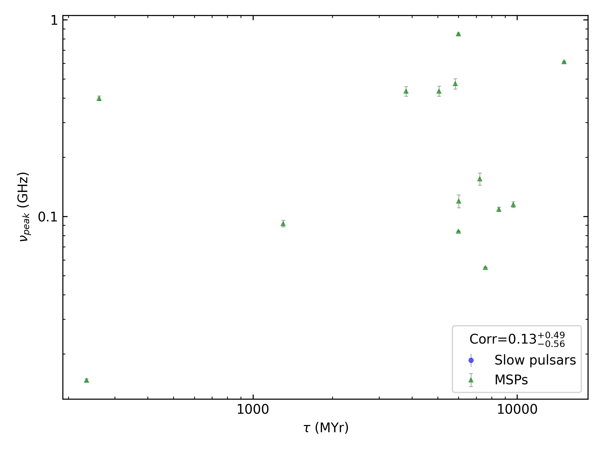 _images/corr_line_vpeak_log_Age_%28Yr%29_log_Only_MSPs.png