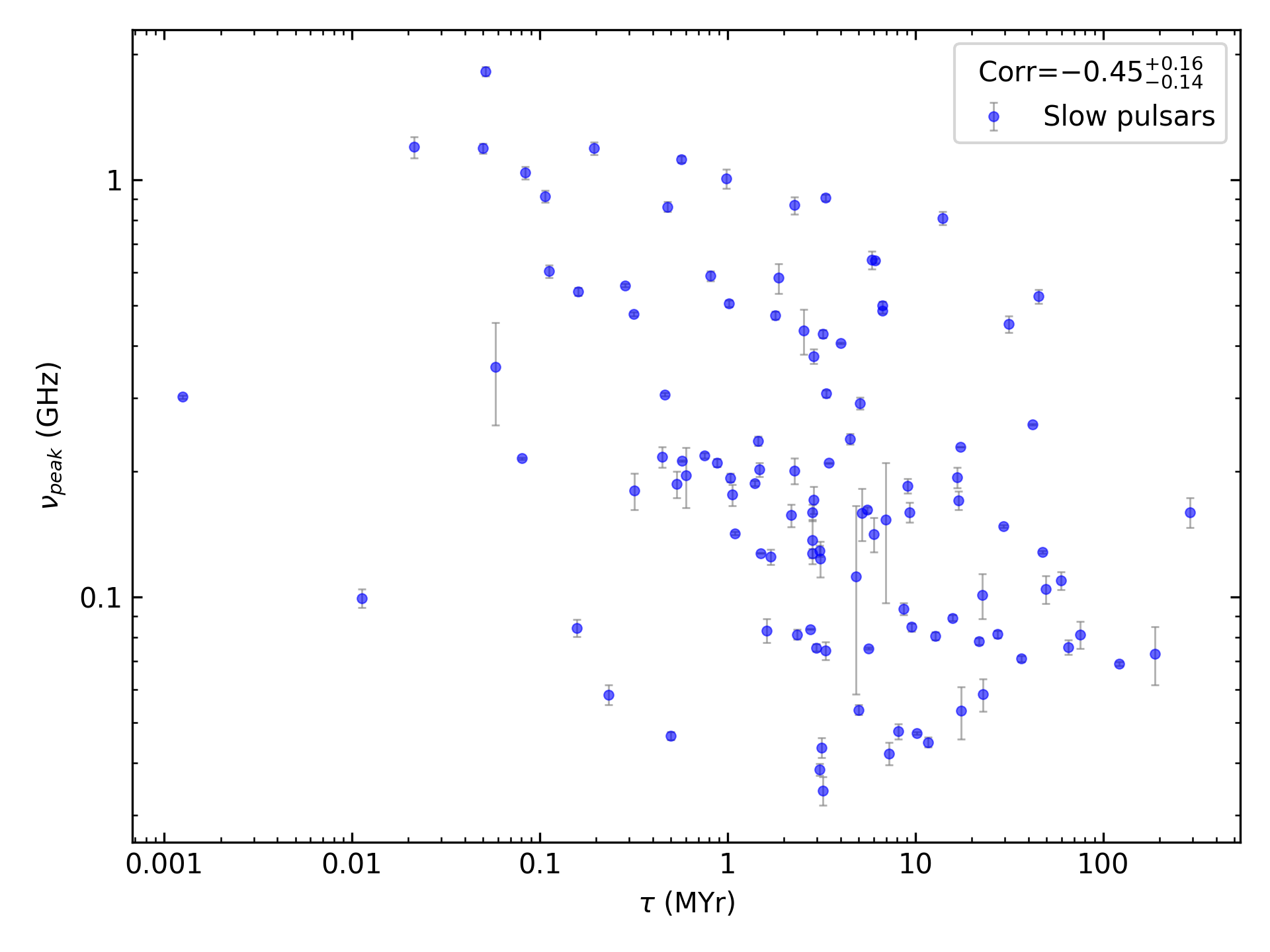 _images/corr_line_vpeak_log_Age_%28Yr%29_log_Only_Slow_Pulsars.png