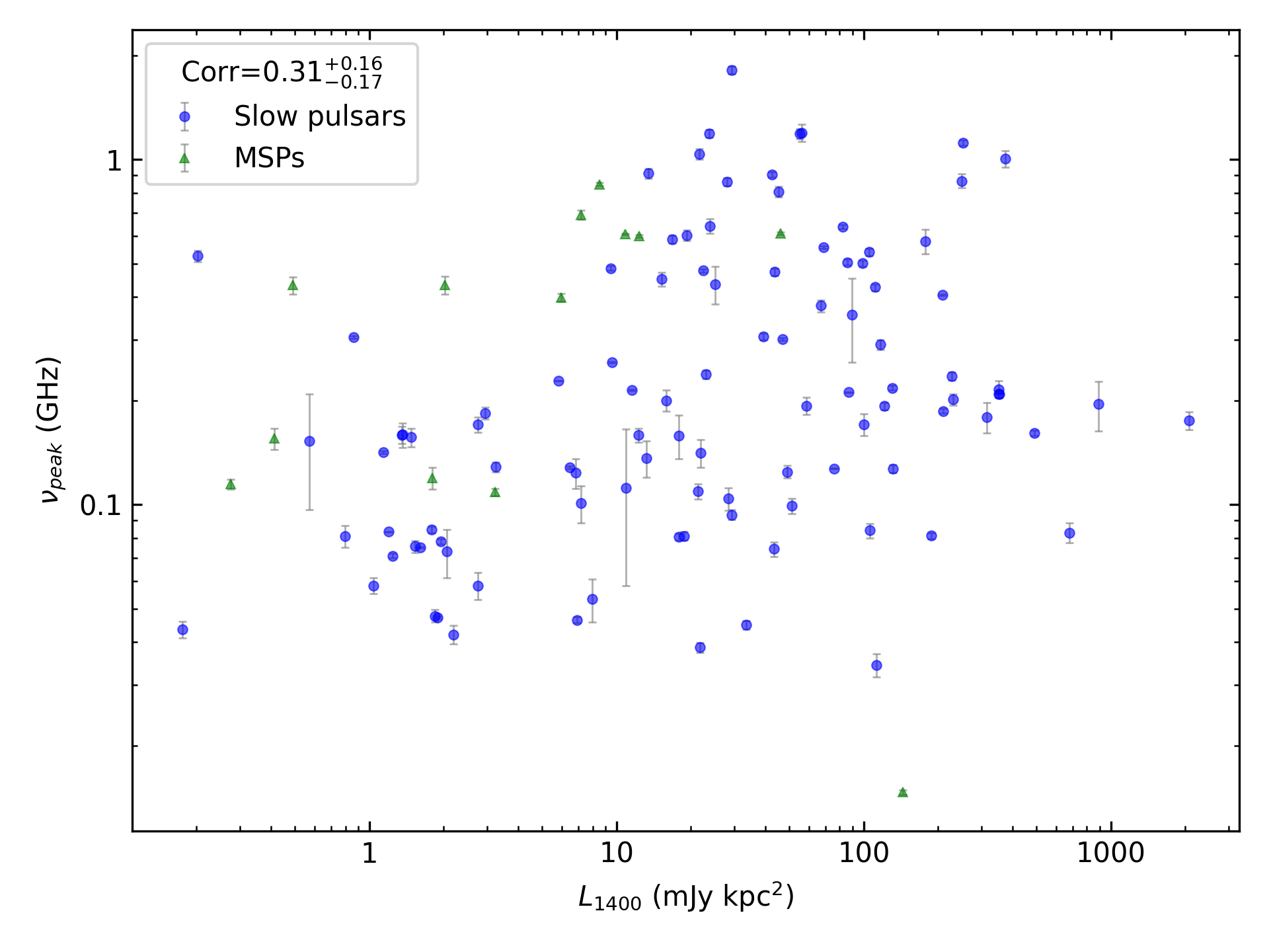 _images/corr_line_vpeak_log_L1400_%28mJy_kpc%5E2%29_log_All_Pulsars.png