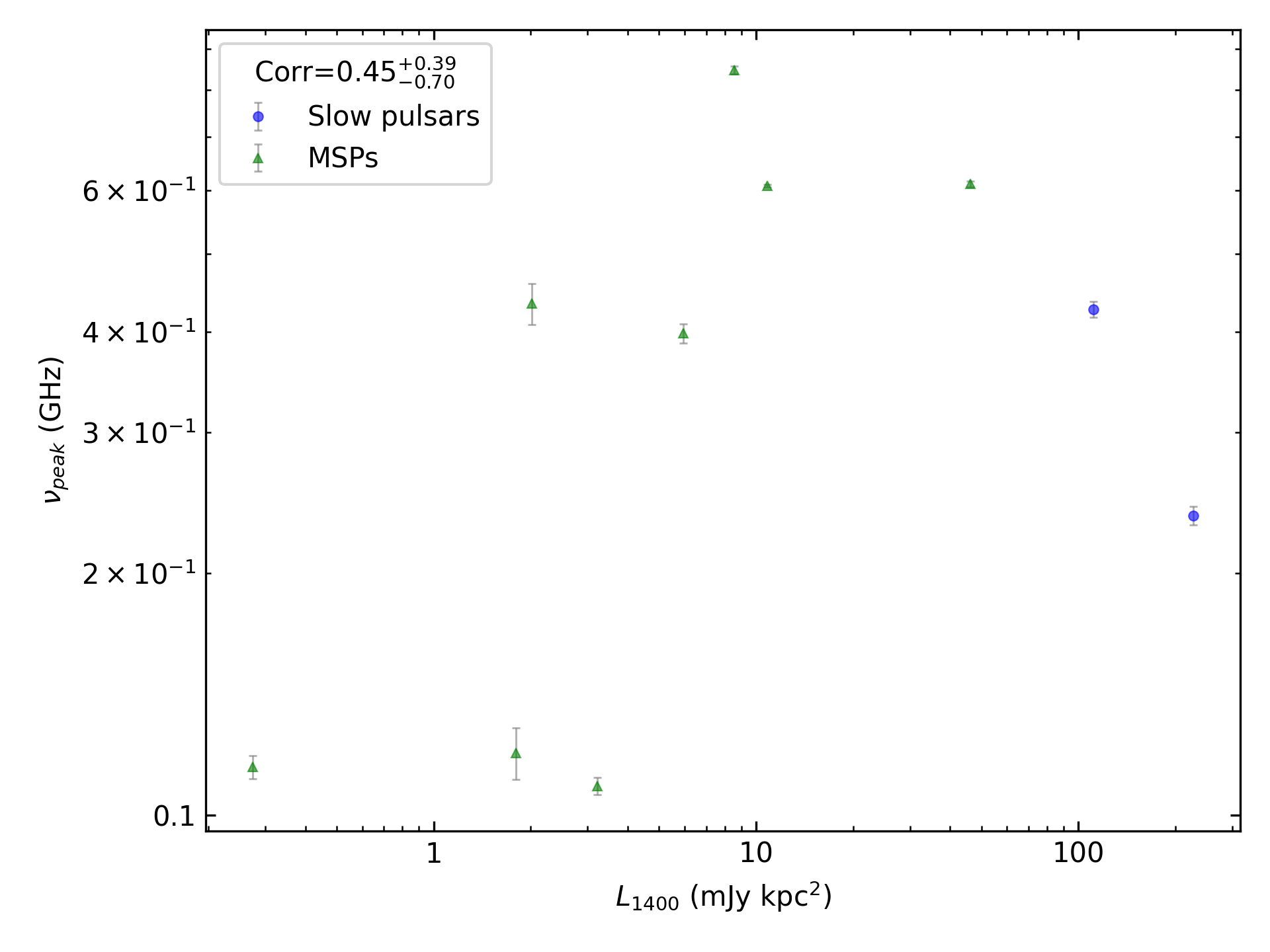 _images/corr_line_vpeak_log_L1400_%28mJy_kpc%5E2%29_log_Only_Binary_Pulsars.png