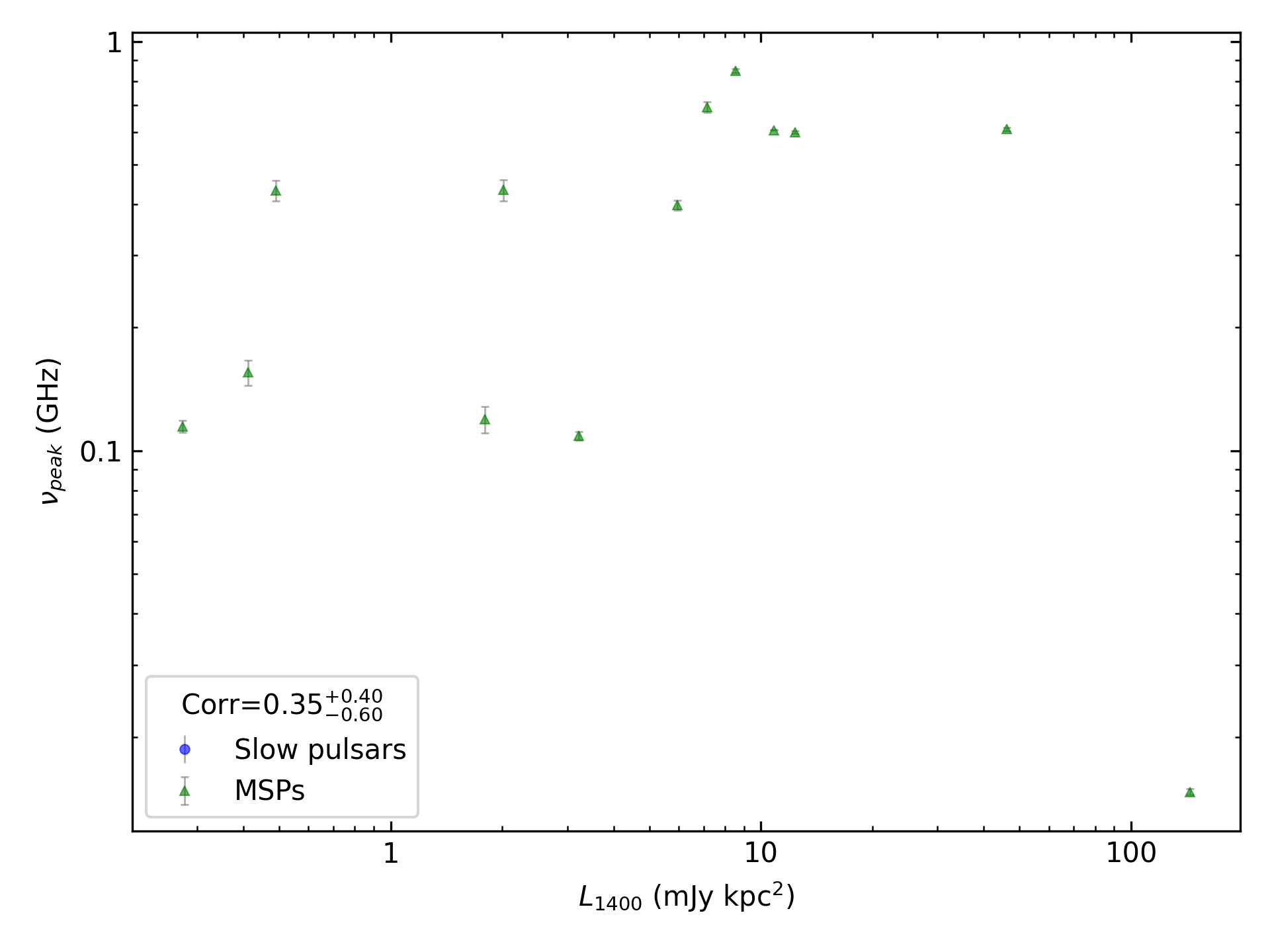 _images/corr_line_vpeak_log_L1400_%28mJy_kpc%5E2%29_log_Only_MSPs.png