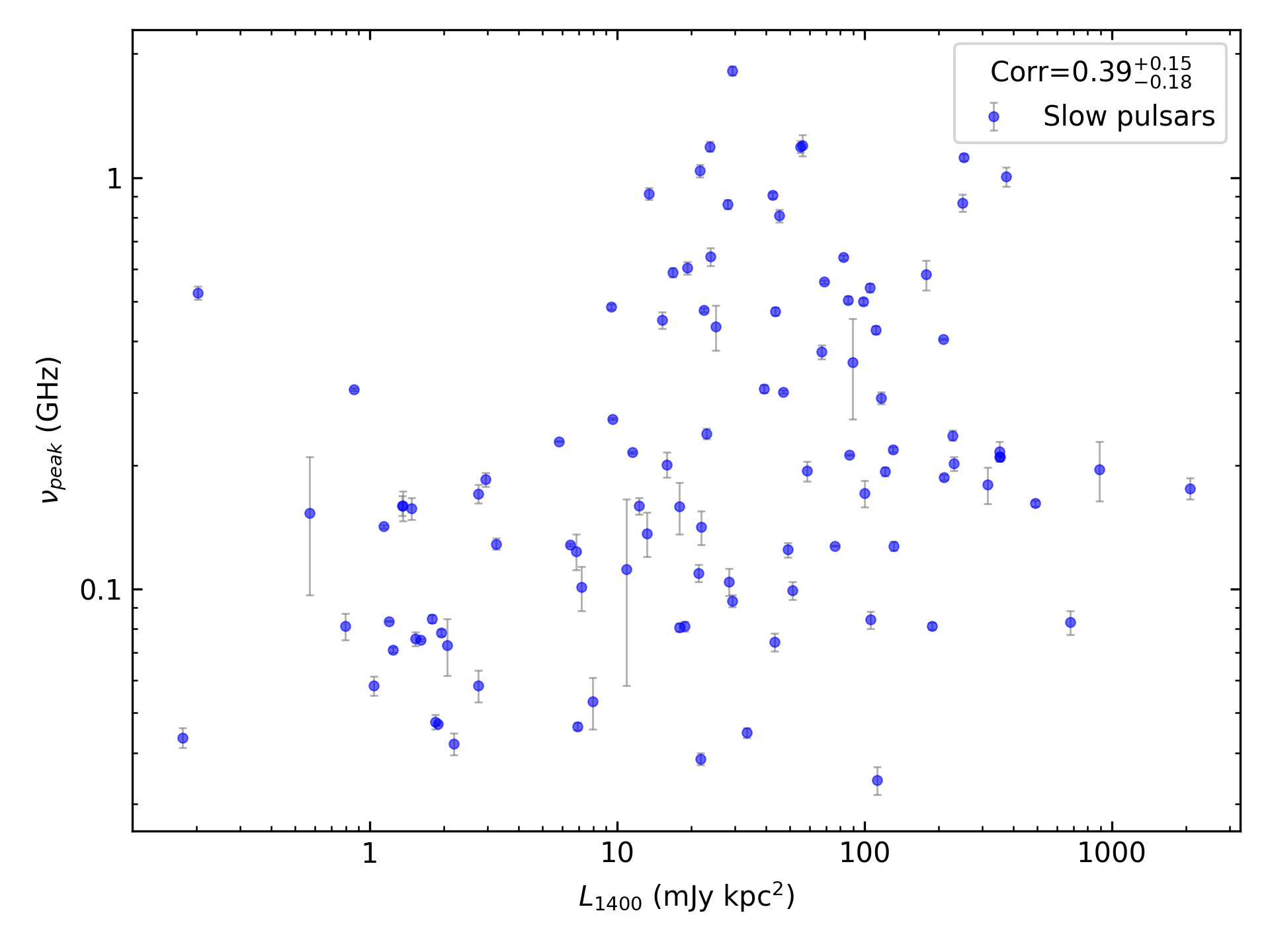 _images/corr_line_vpeak_log_L1400_%28mJy_kpc%5E2%29_log_Only_Slow_Pulsars.png
