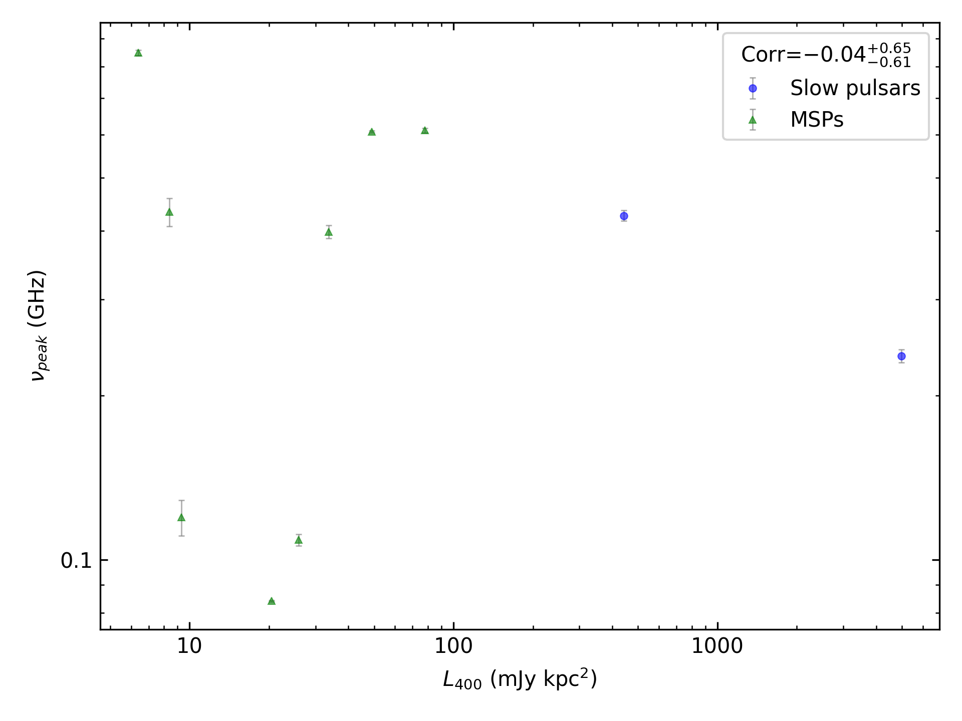 _images/corr_line_vpeak_log_L400_%28mJy_kpc%5E2%29_log_Only_Binary_Pulsars.png