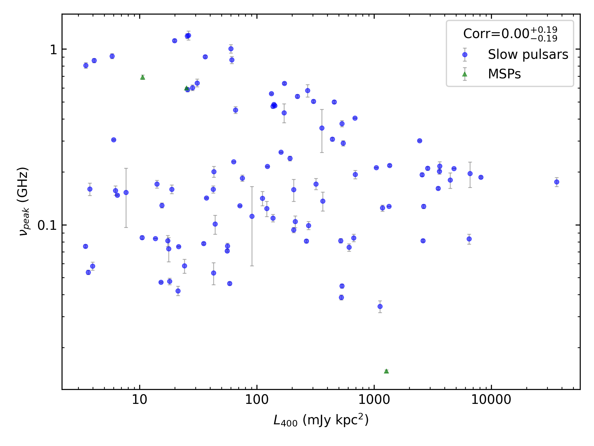 _images/corr_line_vpeak_log_L400_%28mJy_kpc%5E2%29_log_Only_Isolated_Pulsars.png