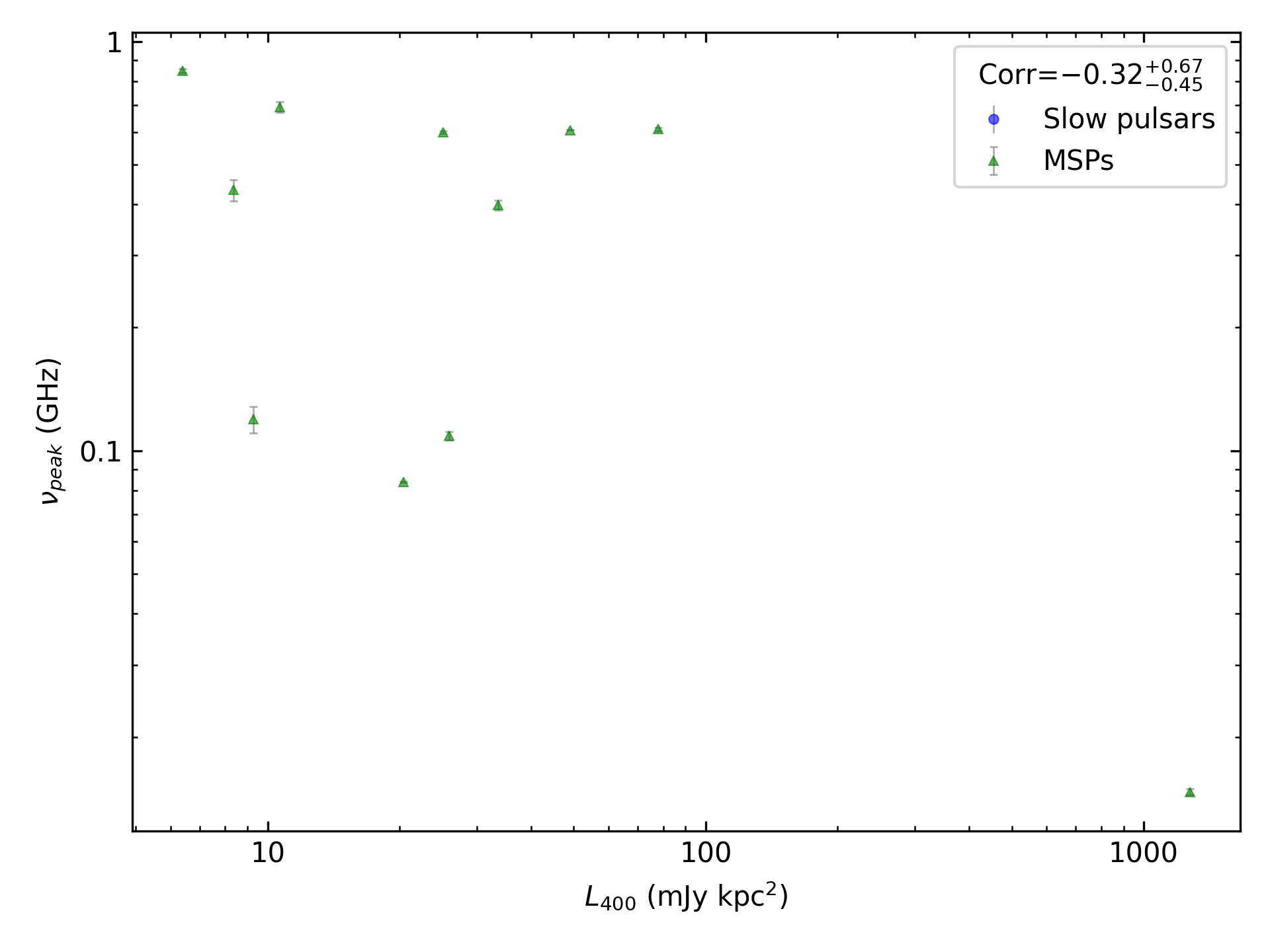 _images/corr_line_vpeak_log_L400_%28mJy_kpc%5E2%29_log_Only_MSPs.png