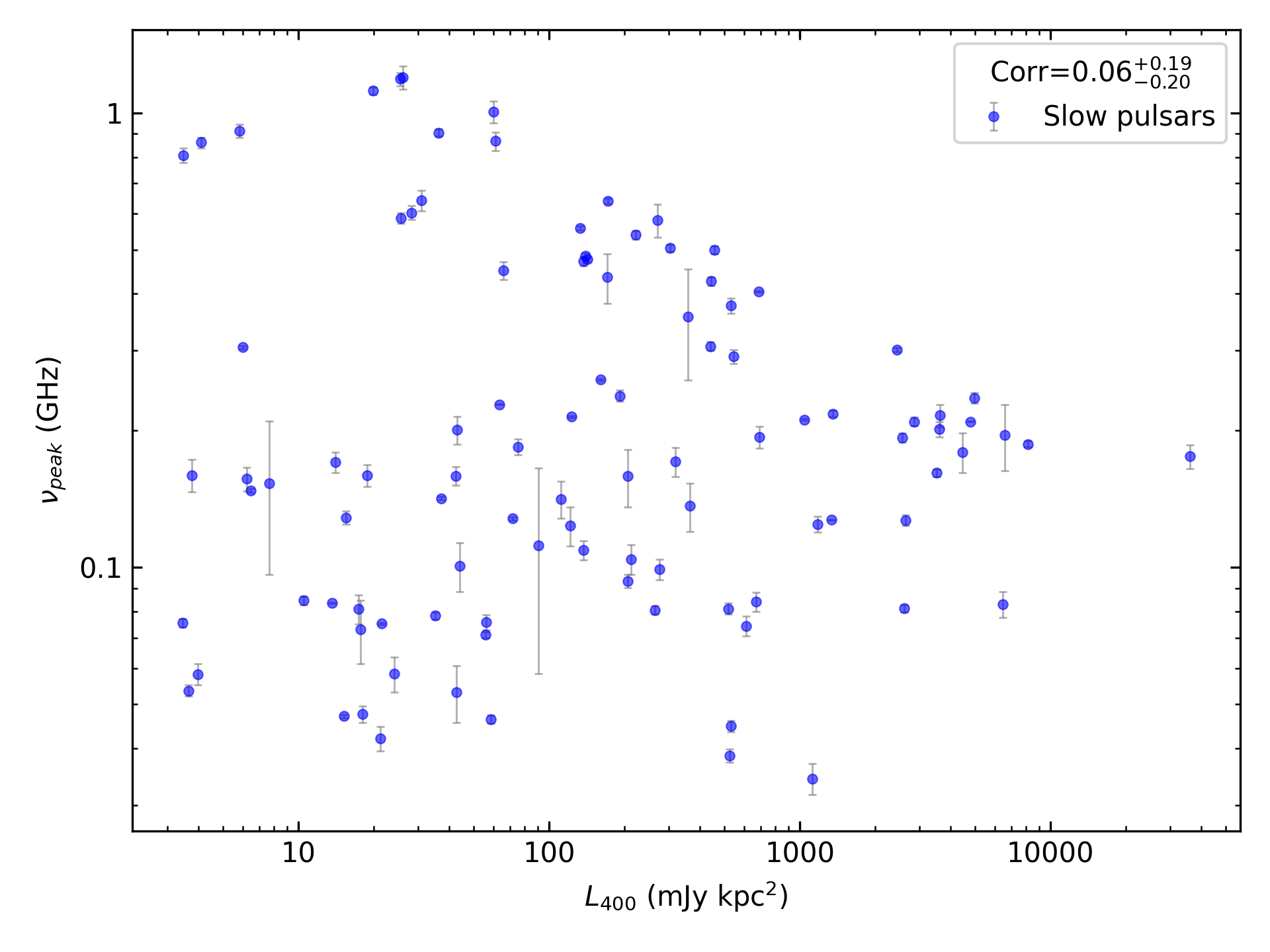 _images/corr_line_vpeak_log_L400_%28mJy_kpc%5E2%29_log_Only_Slow_Pulsars.png