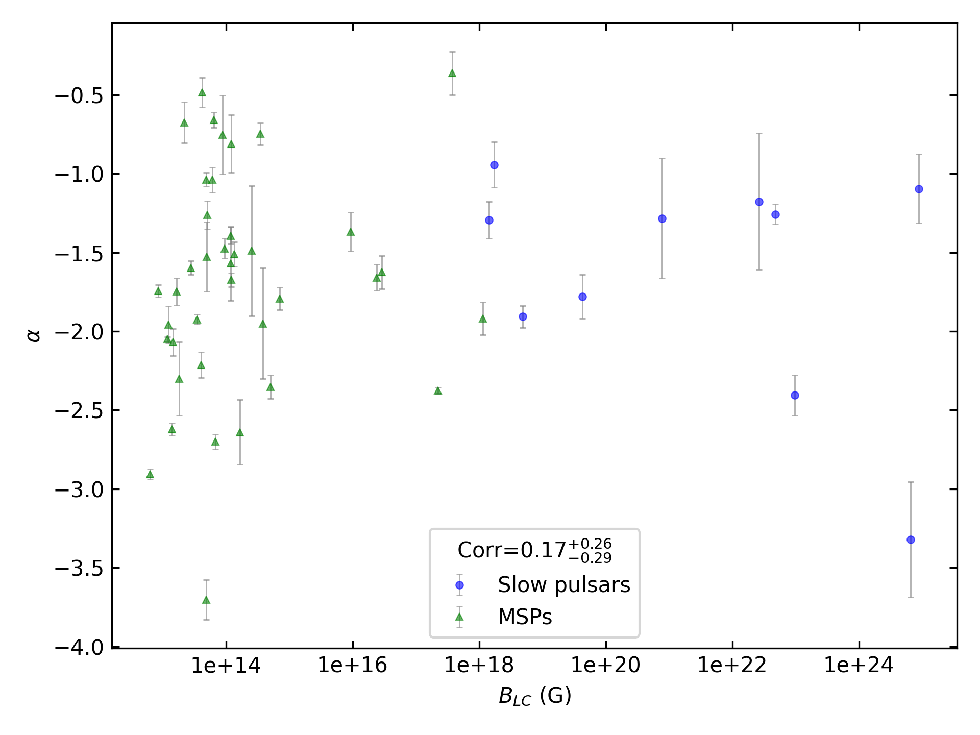 _images/corr_line_a_ATNF_B_LC_%28G%29_log_Only_Binary_Pulsars.png