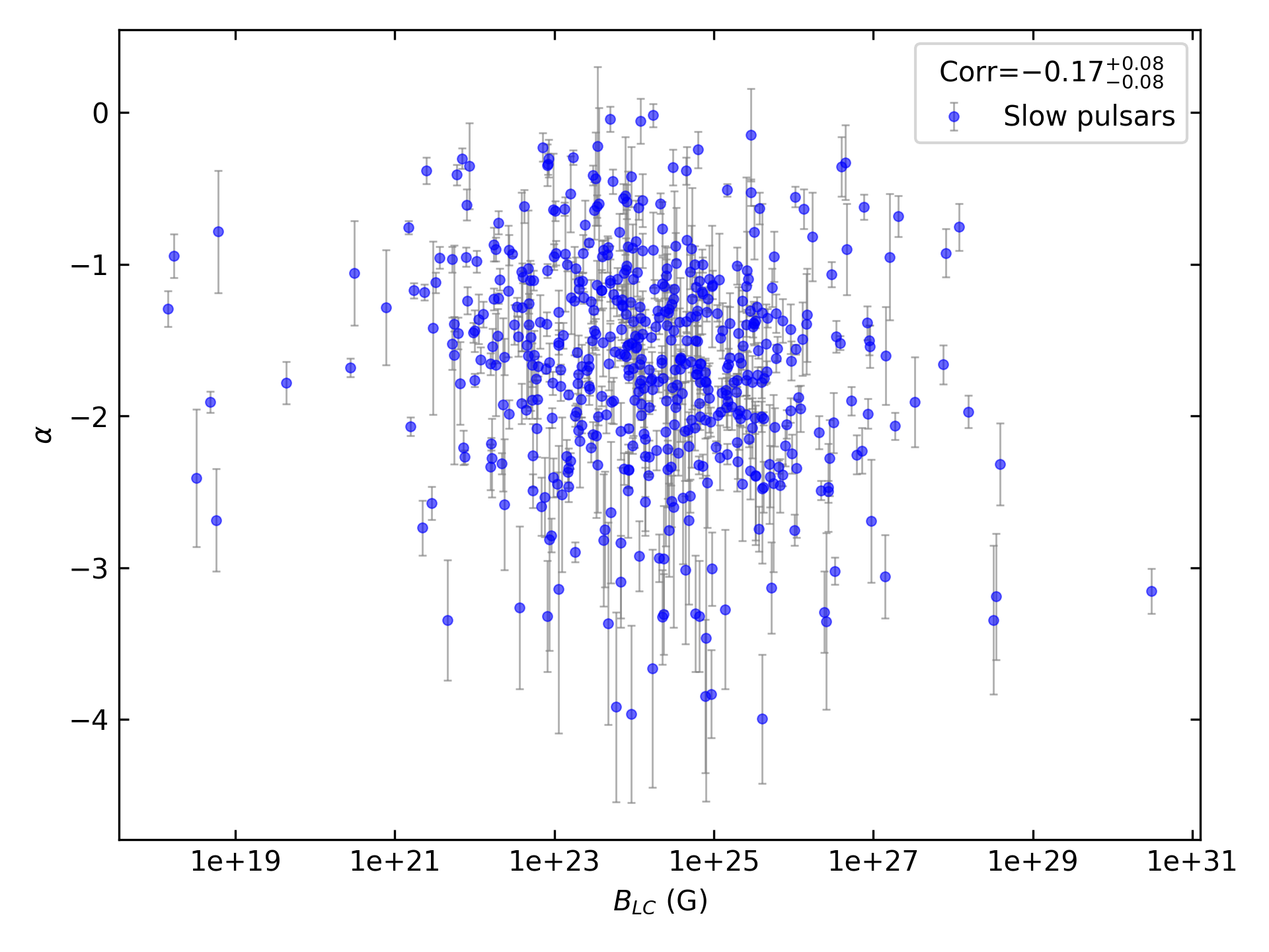_images/corr_line_a_ATNF_B_LC_%28G%29_log_Only_Slow_Pulsars.png