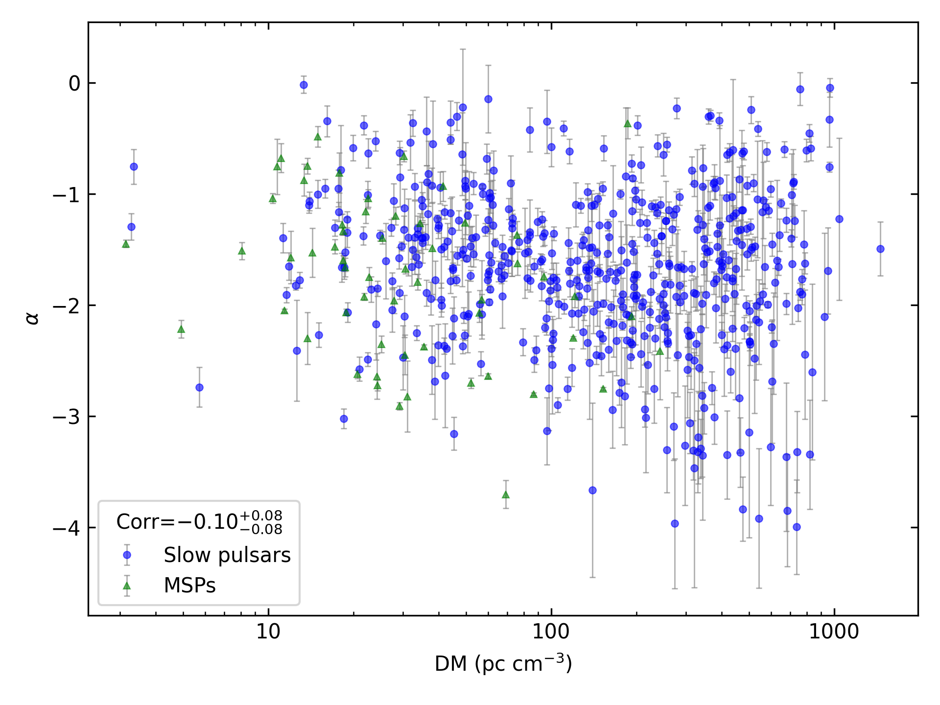 _images/corr_line_a_ATNF_DM_log_All_Pulsars.png