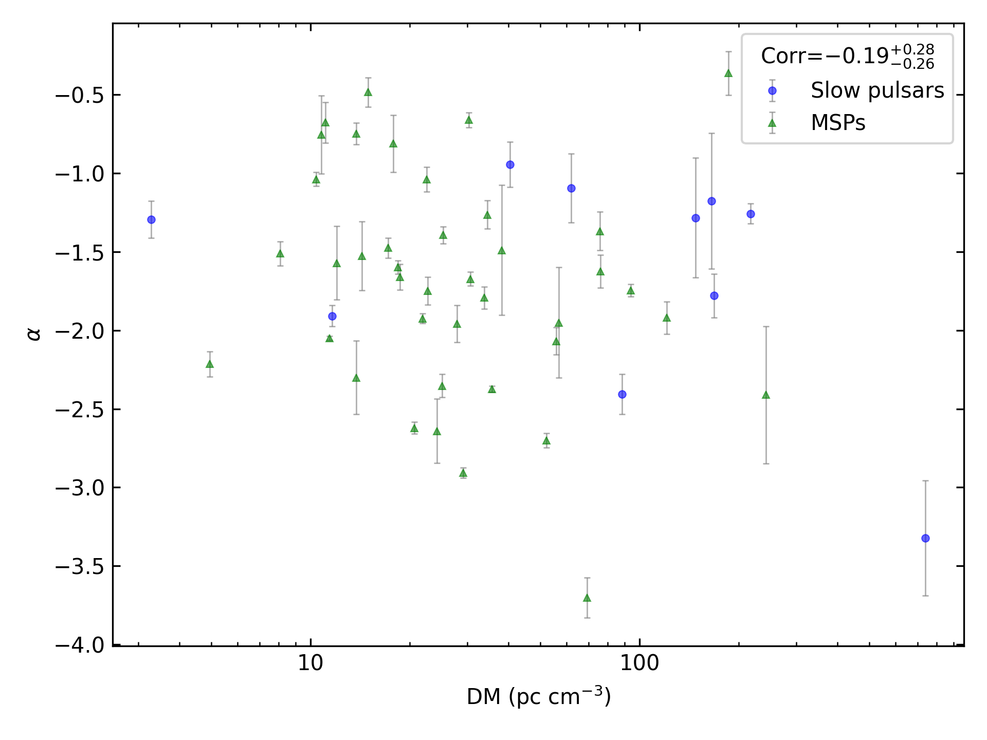 _images/corr_line_a_ATNF_DM_log_Only_Binary_Pulsars.png
