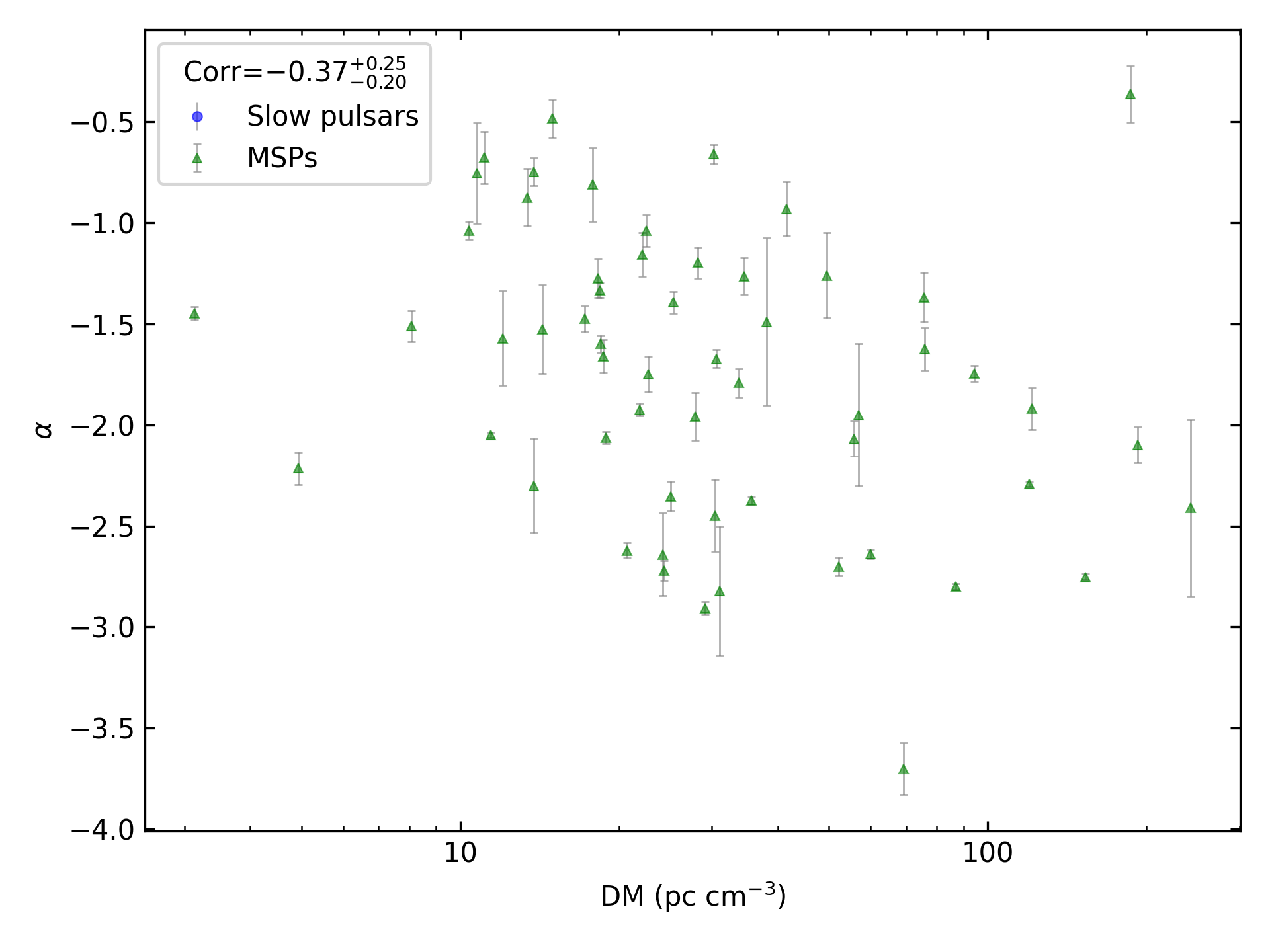 _images/corr_line_a_ATNF_DM_log_Only_MSPs.png