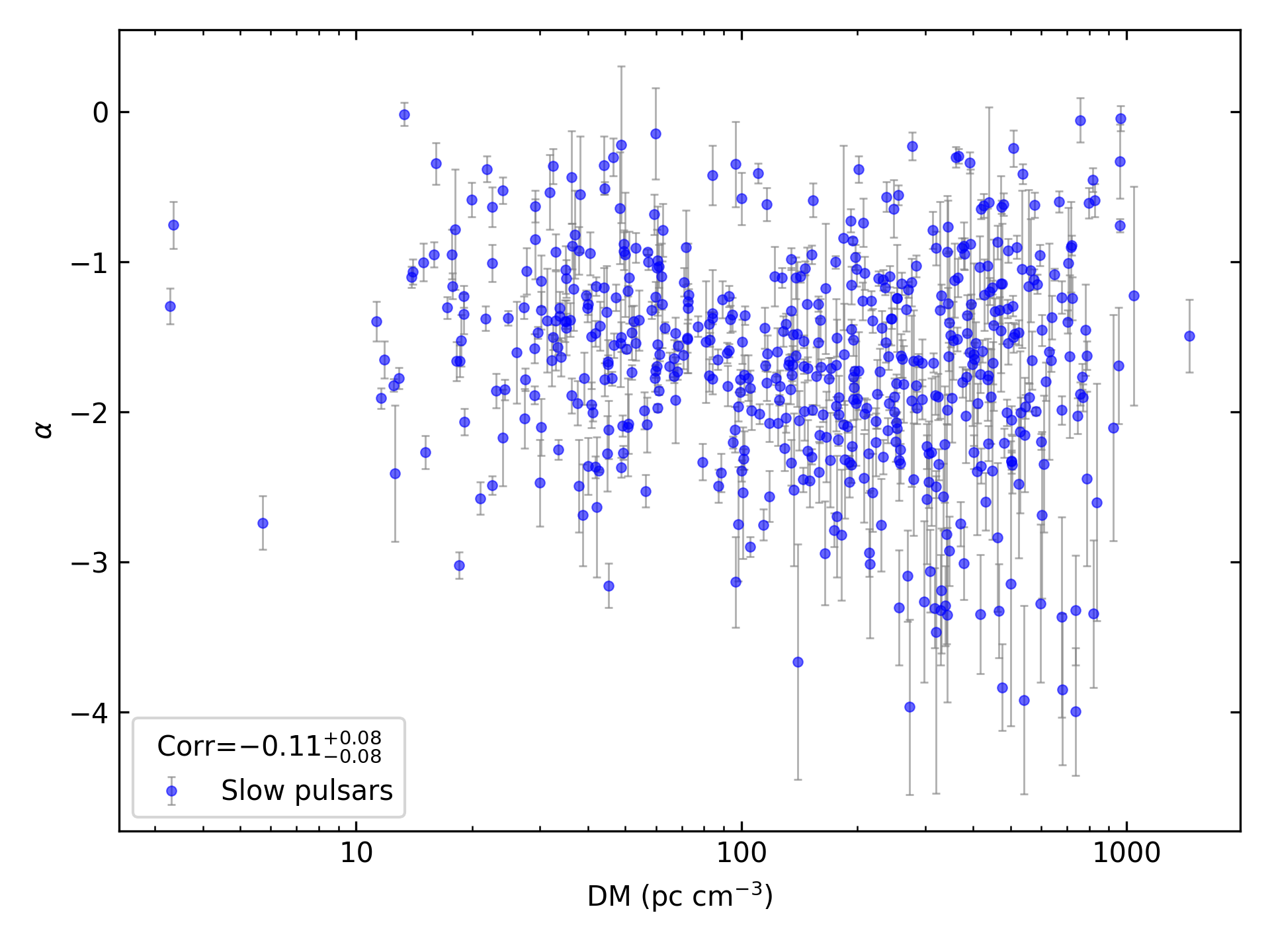 _images/corr_line_a_ATNF_DM_log_Only_Slow_Pulsars.png