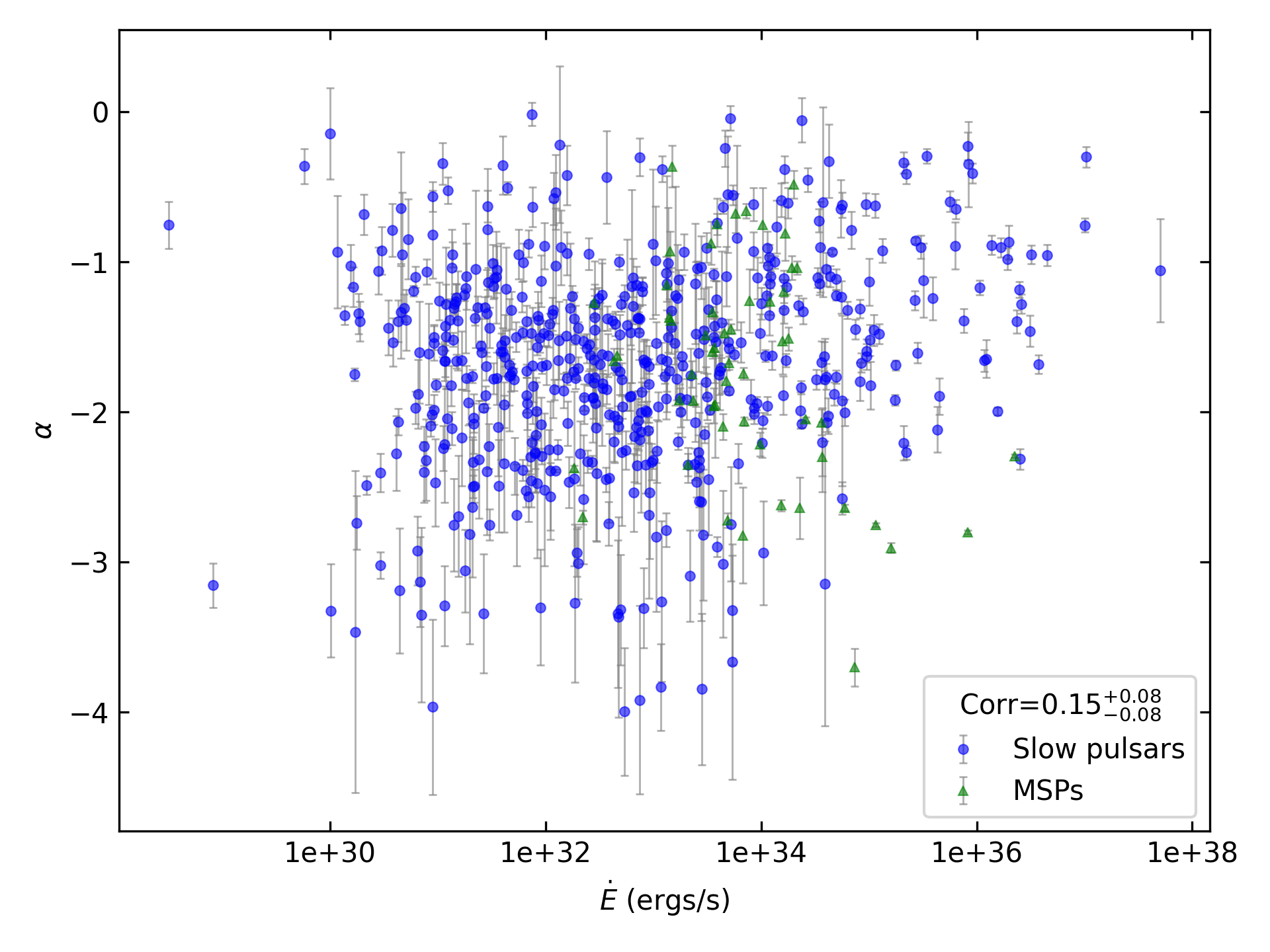 _images/corr_line_a_ATNF_E_dot_%28ergs_s%29_log_All_Pulsars.png