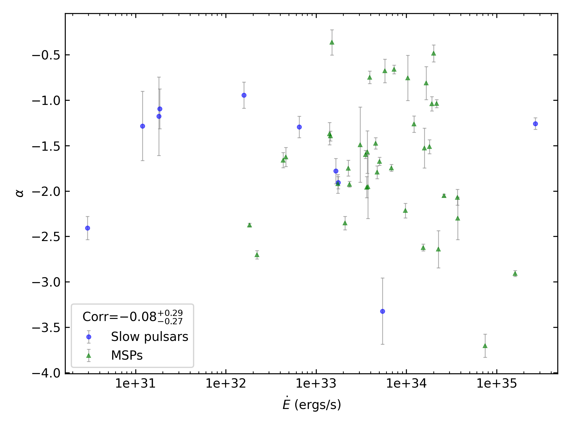 _images/corr_line_a_ATNF_E_dot_%28ergs_s%29_log_Only_Binary_Pulsars.png