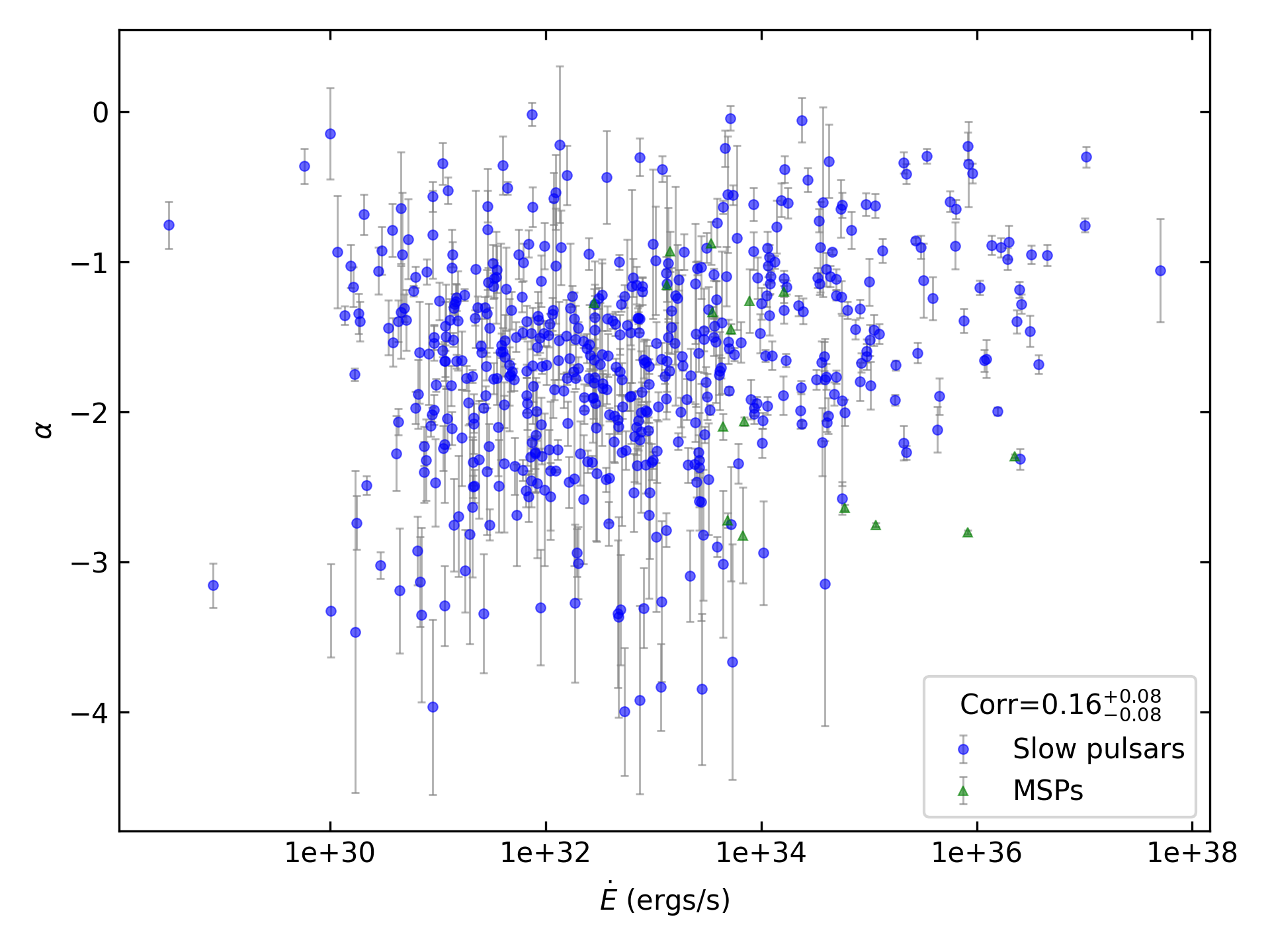_images/corr_line_a_ATNF_E_dot_%28ergs_s%29_log_Only_Isolated_Pulsars.png