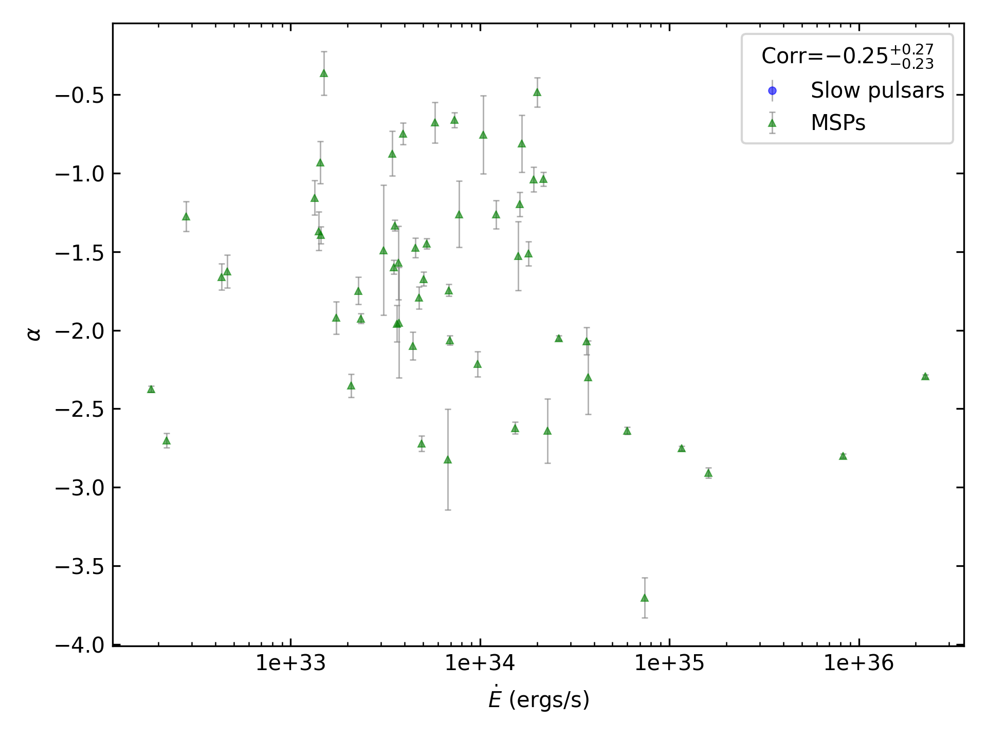 _images/corr_line_a_ATNF_E_dot_%28ergs_s%29_log_Only_MSPs.png