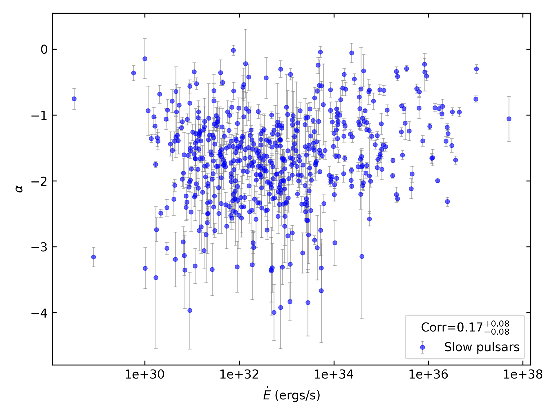 _images/corr_line_a_ATNF_E_dot_%28ergs_s%29_log_Only_Slow_Pulsars.png