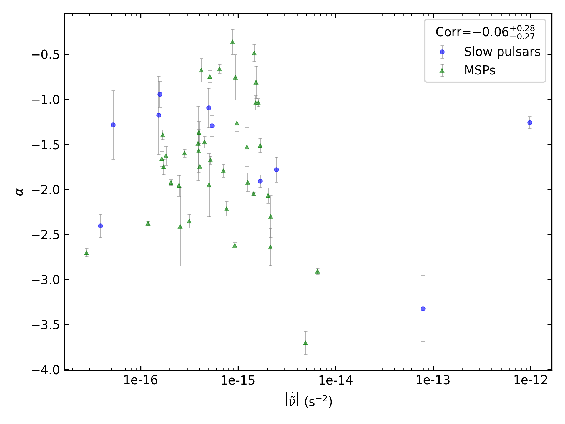 _images/corr_line_a_ATNF_Fdot_log_Only_Binary_Pulsars.png