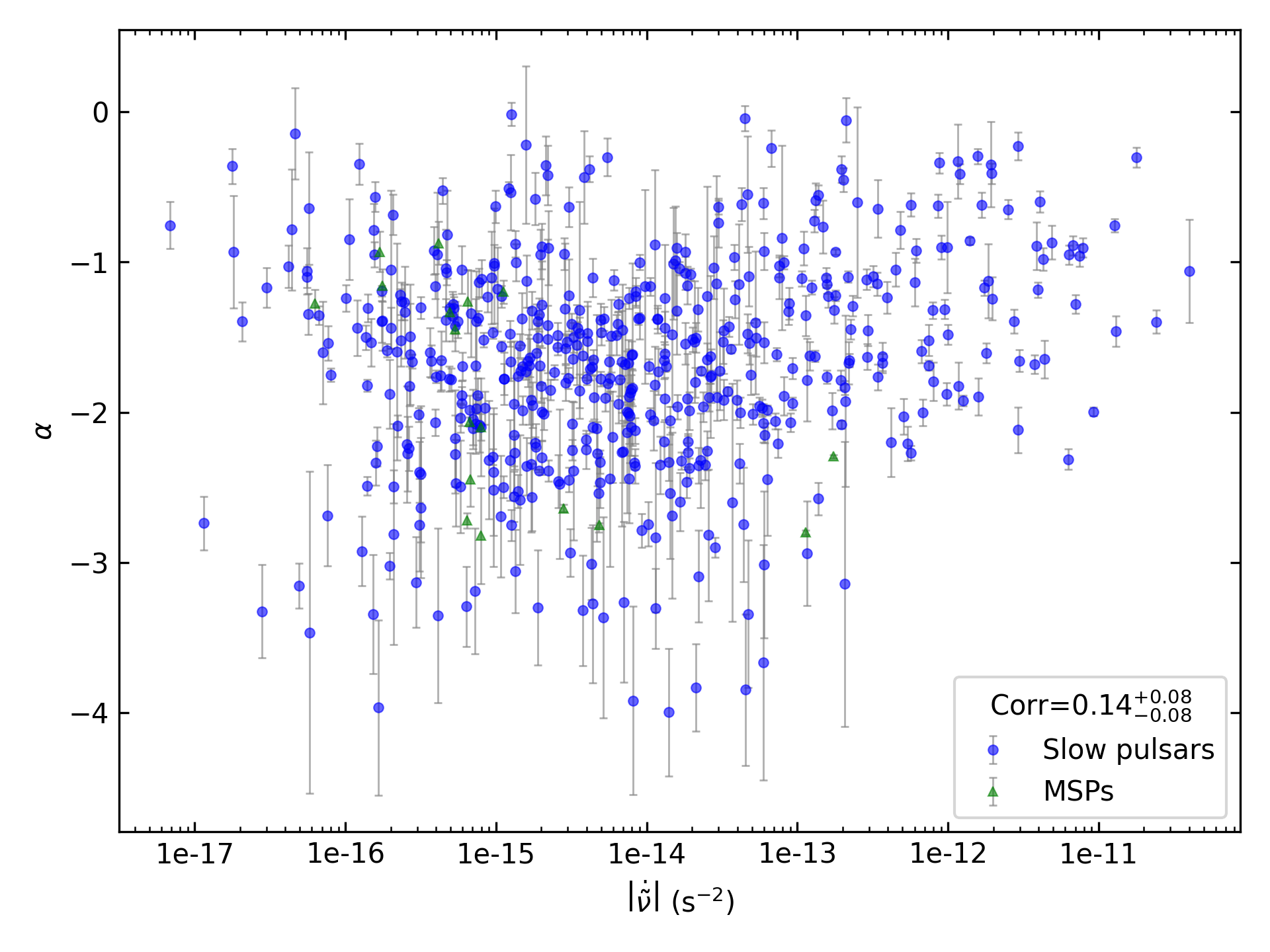 _images/corr_line_a_ATNF_Fdot_log_Only_Isolated_Pulsars.png