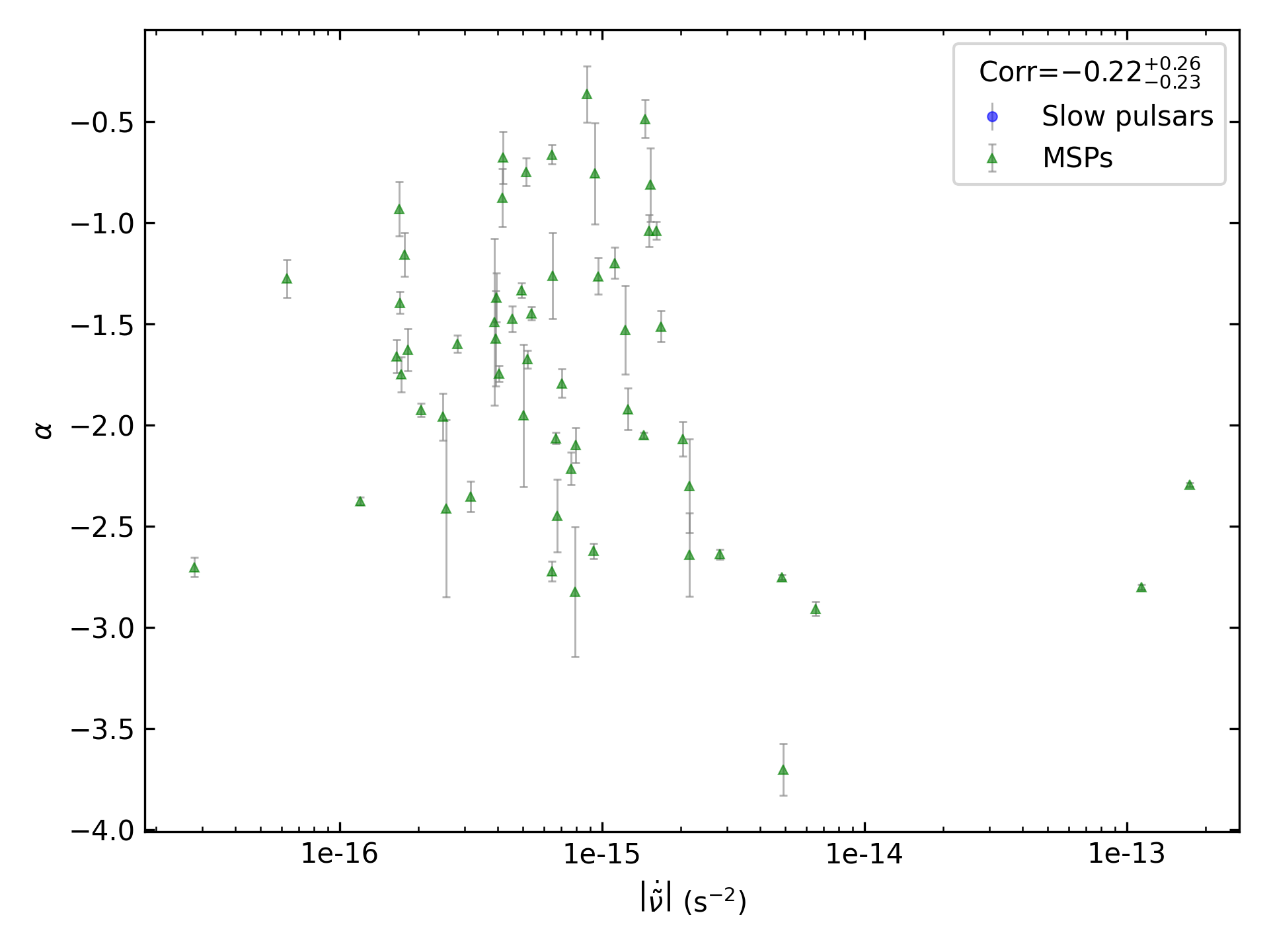 _images/corr_line_a_ATNF_Fdot_log_Only_MSPs.png