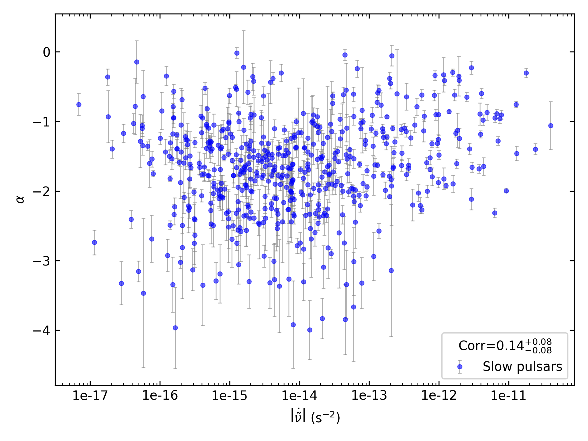 _images/corr_line_a_ATNF_Fdot_log_Only_Slow_Pulsars.png