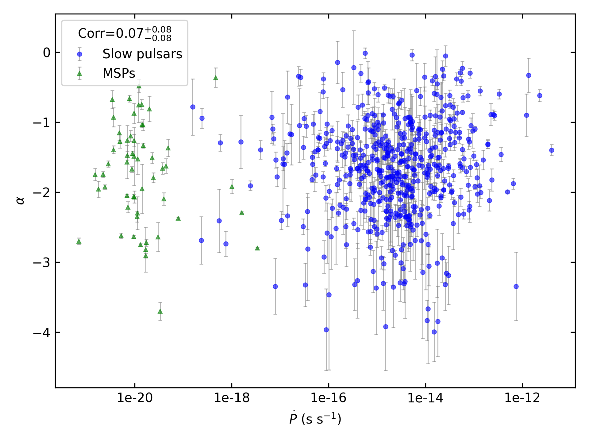 _images/corr_line_a_ATNF_Pdot_log_All_Pulsars.png