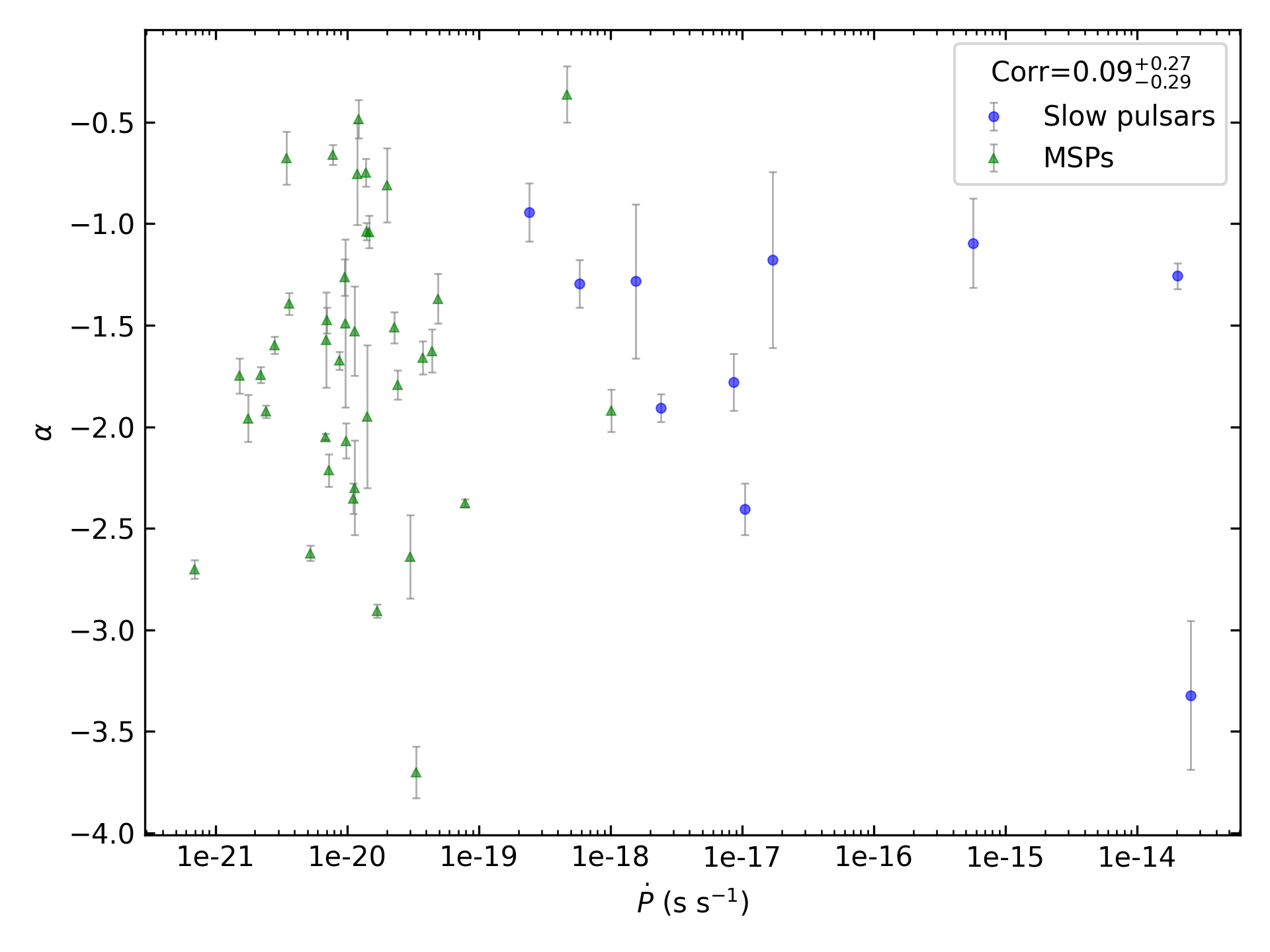 _images/corr_line_a_ATNF_Pdot_log_Only_Binary_Pulsars.png