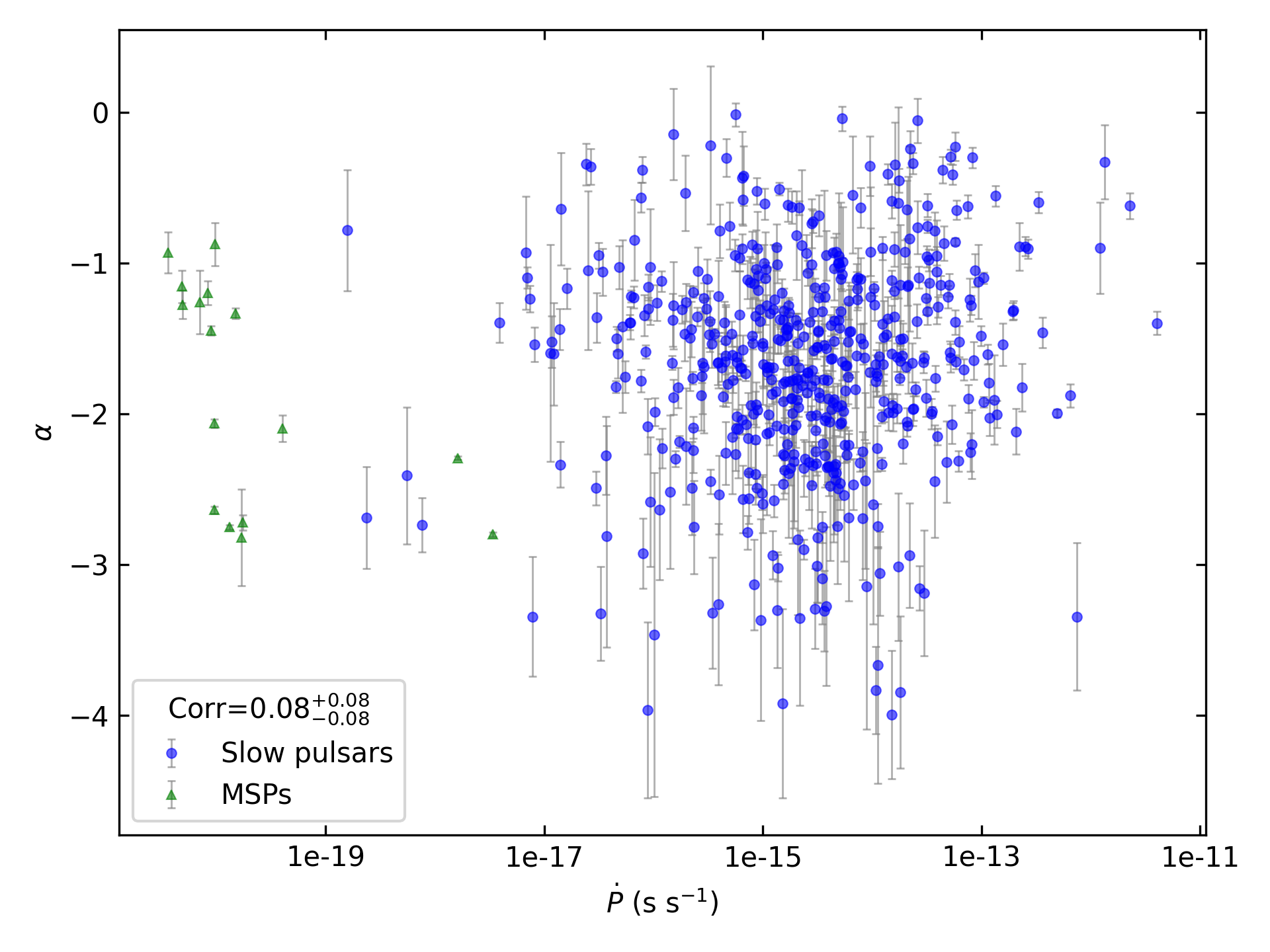 _images/corr_line_a_ATNF_Pdot_log_Only_Isolated_Pulsars.png