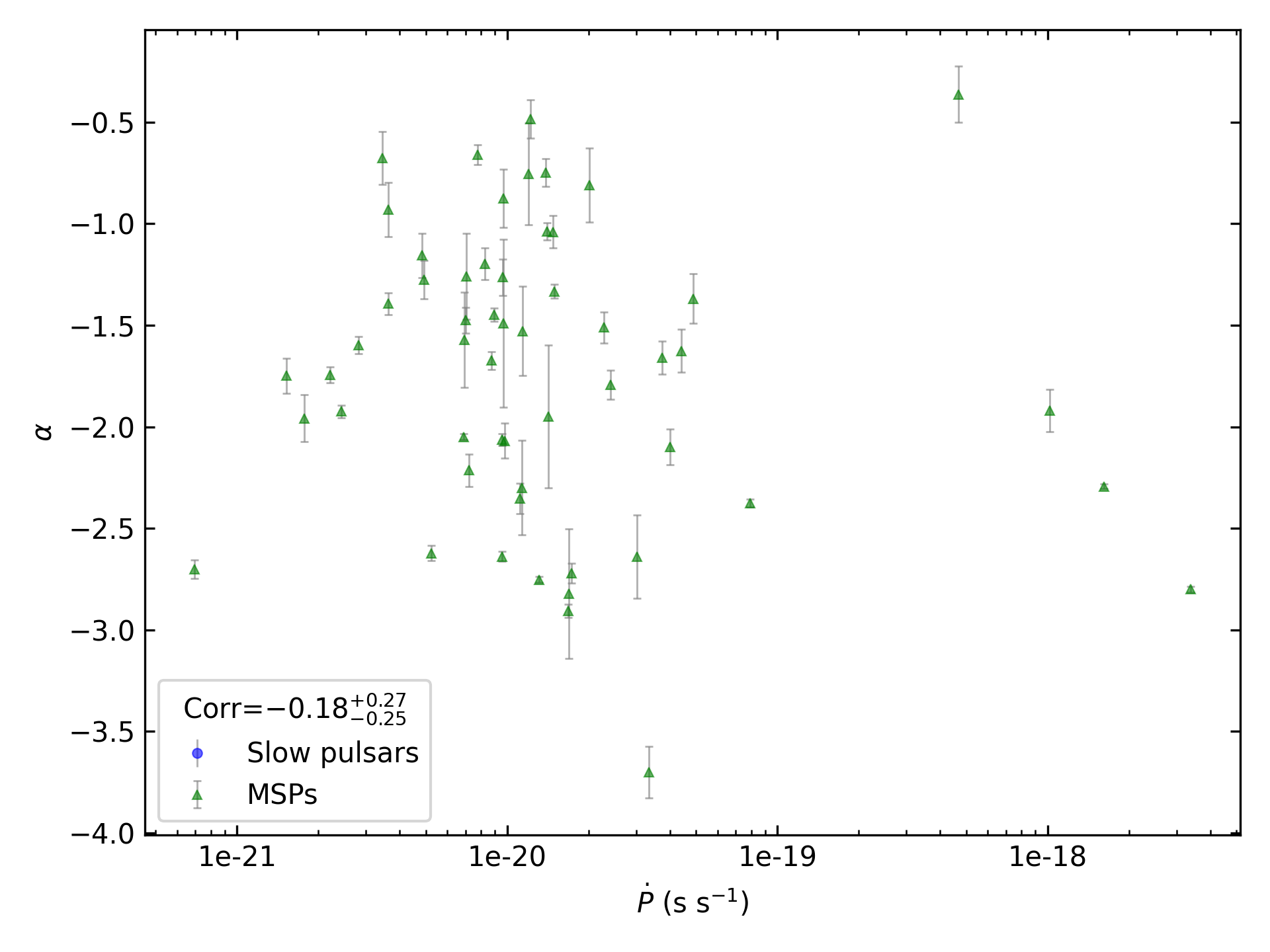 _images/corr_line_a_ATNF_Pdot_log_Only_MSPs.png