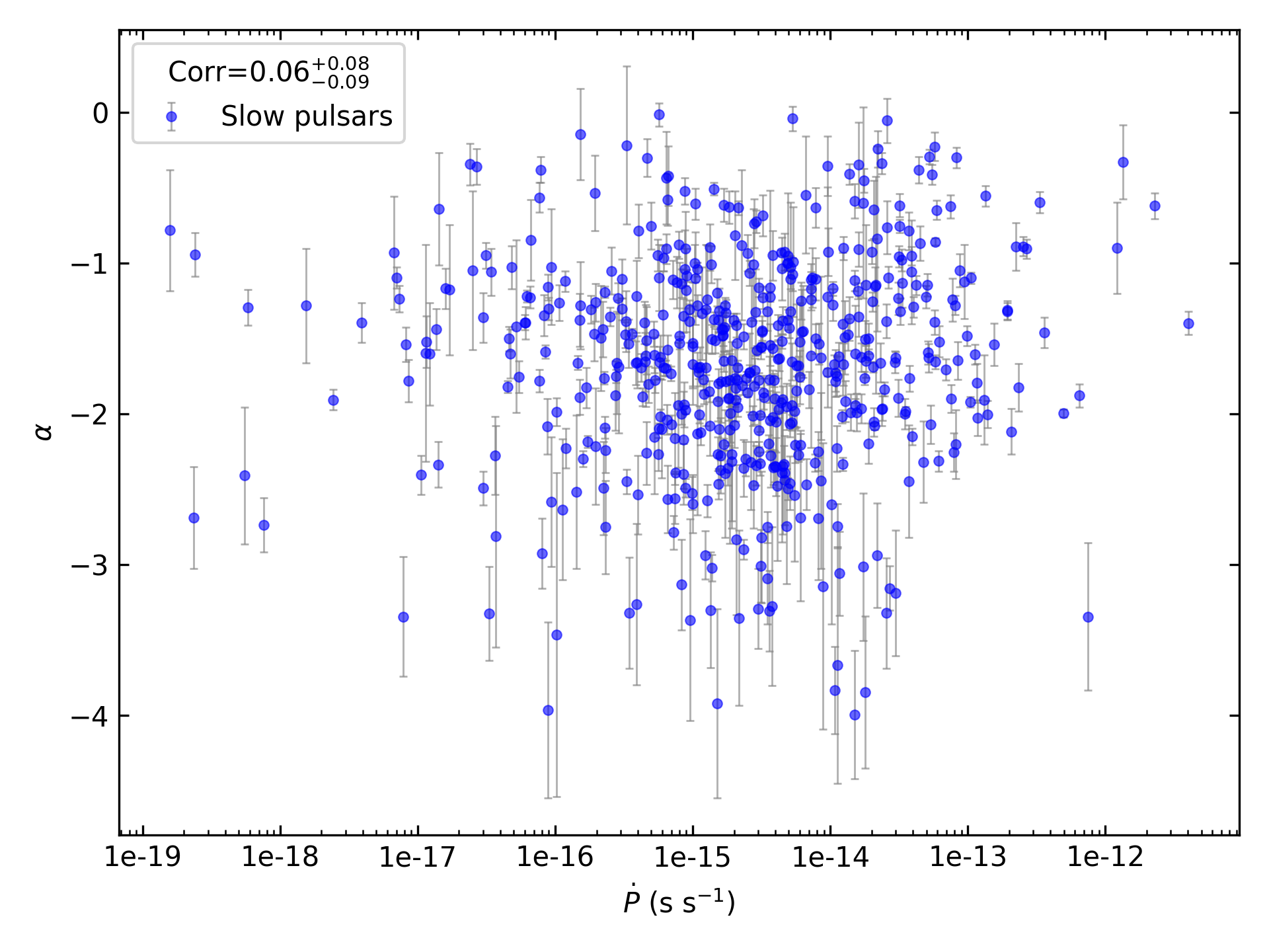_images/corr_line_a_ATNF_Pdot_log_Only_Slow_Pulsars.png
