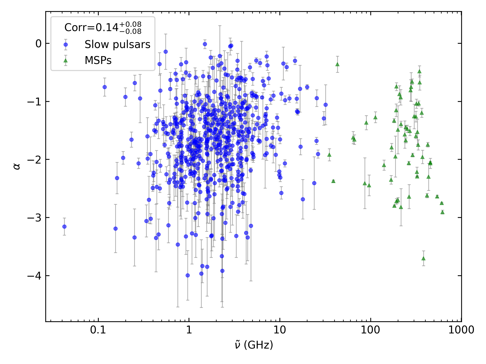 _images/corr_line_a_ATNF_Spin_Frequency_%28Hz%29_log_All_Pulsars.png