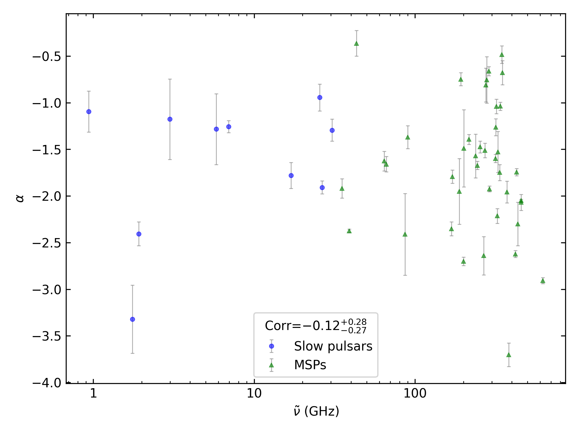 _images/corr_line_a_ATNF_Spin_Frequency_%28Hz%29_log_Only_Binary_Pulsars.png