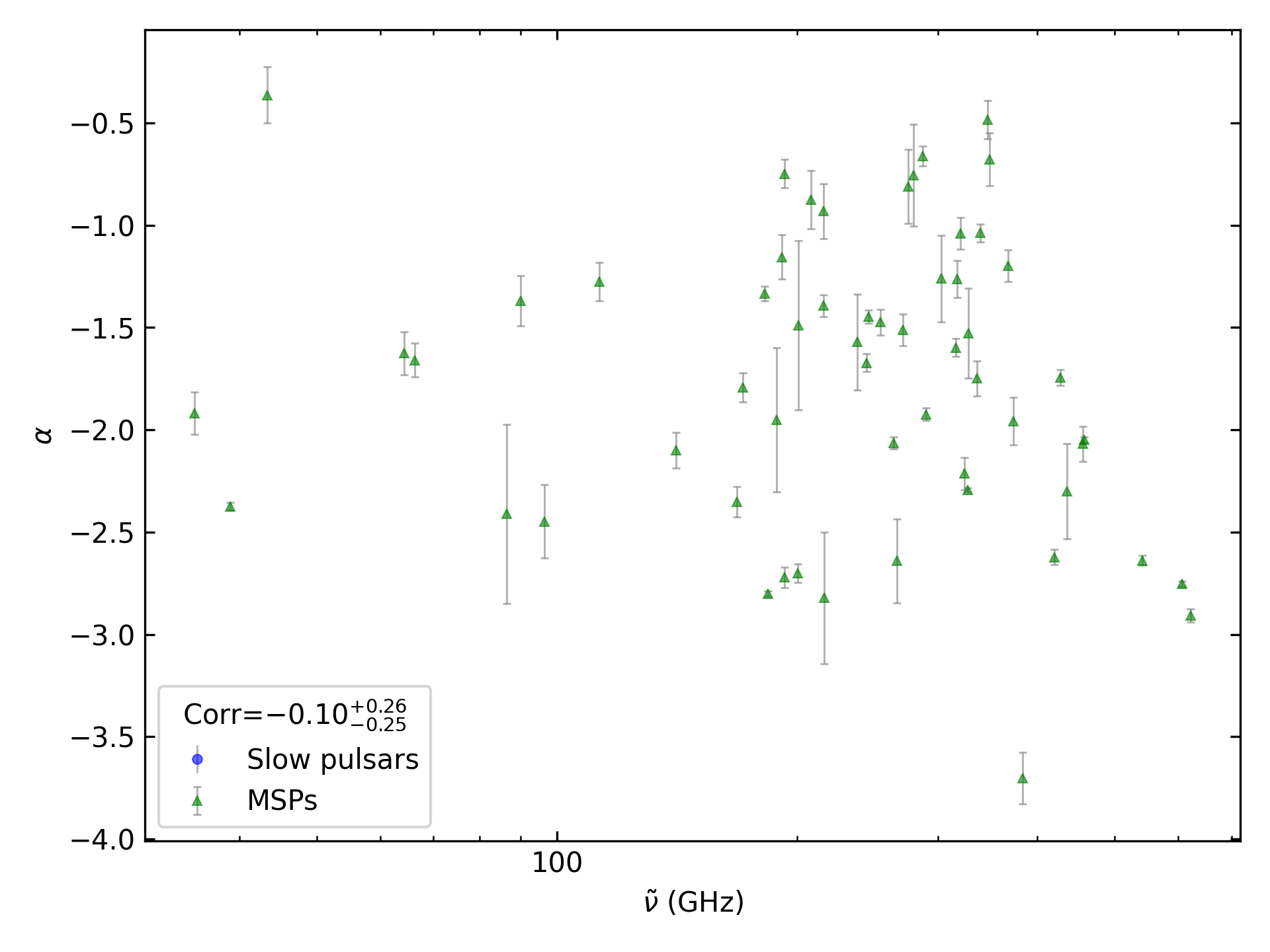 _images/corr_line_a_ATNF_Spin_Frequency_%28Hz%29_log_Only_MSPs.png
