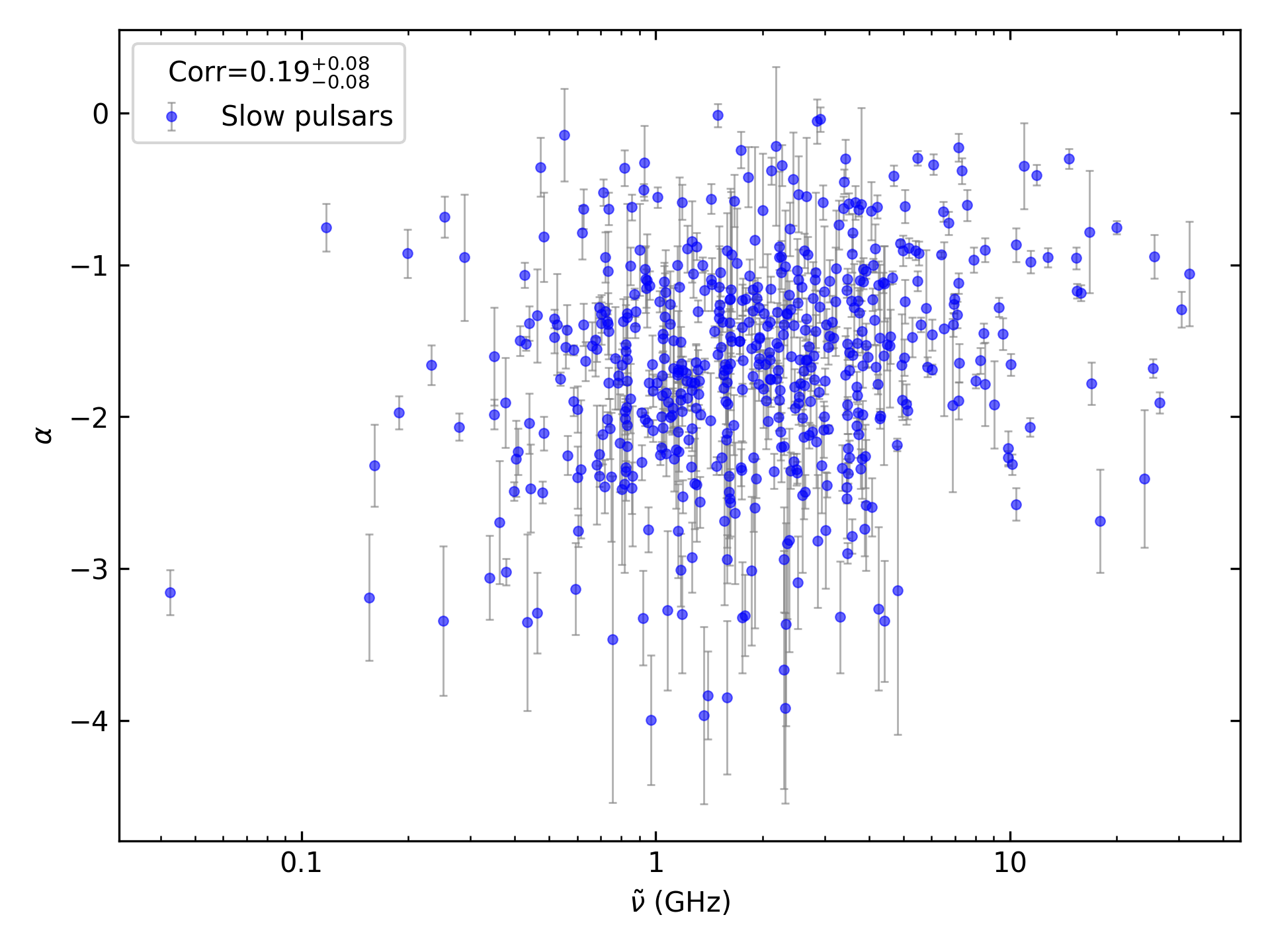 _images/corr_line_a_ATNF_Spin_Frequency_%28Hz%29_log_Only_Slow_Pulsars.png