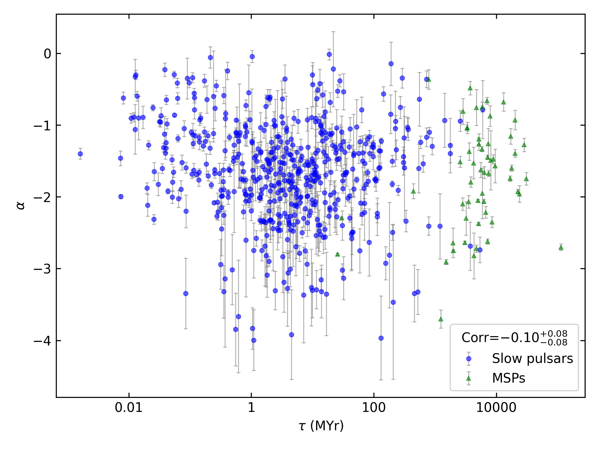 _images/corr_line_a_Age_%28Yr%29_log_All_Pulsars.png