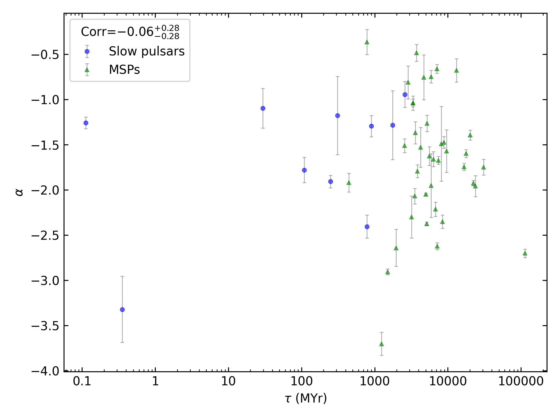 _images/corr_line_a_Age_%28Yr%29_log_Only_Binary_Pulsars.png