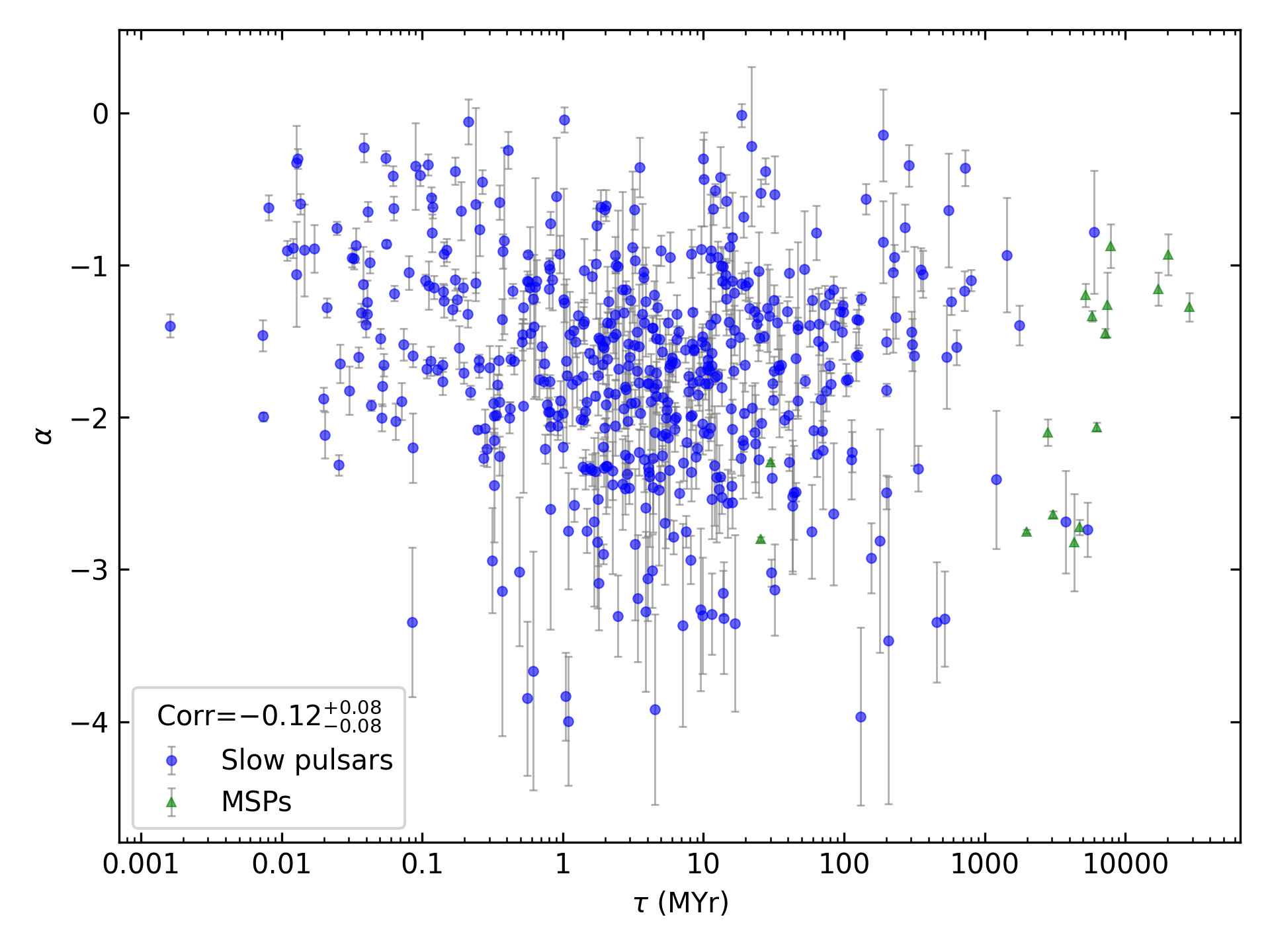 _images/corr_line_a_Age_%28Yr%29_log_Only_Isolated_Pulsars.png