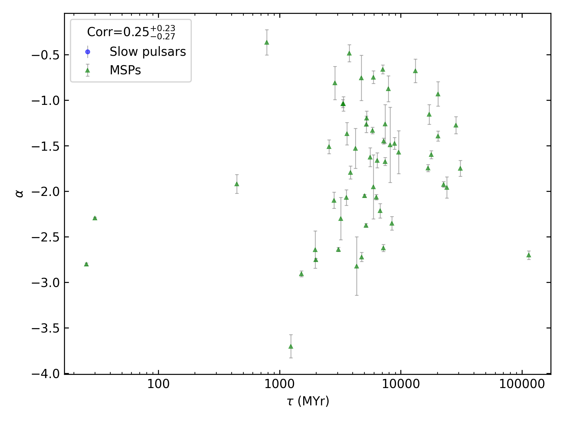 _images/corr_line_a_Age_%28Yr%29_log_Only_MSPs.png
