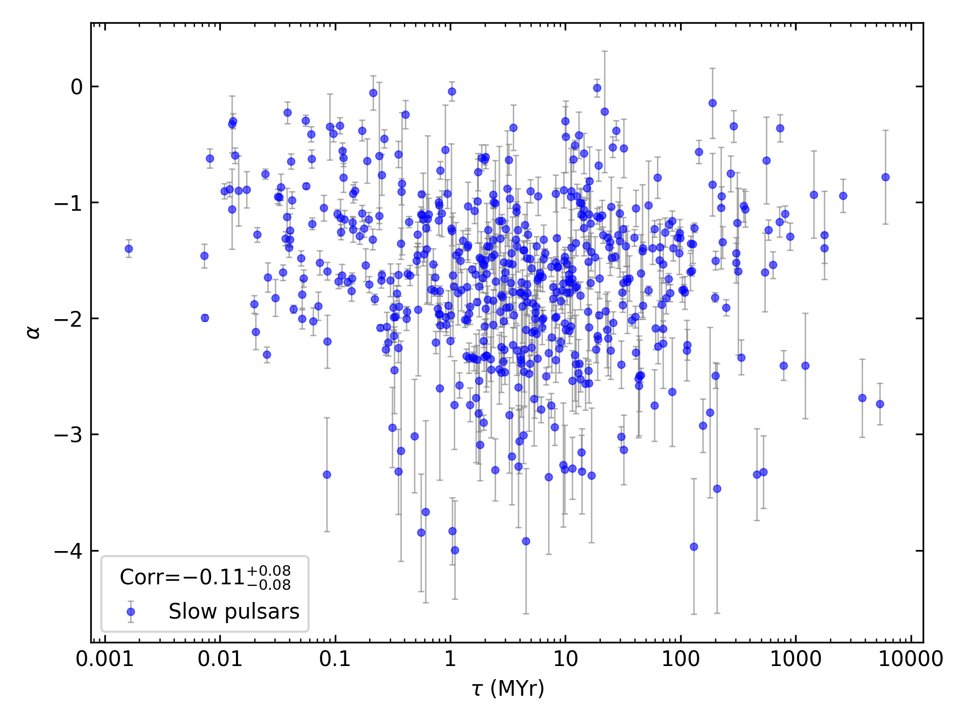 _images/corr_line_a_Age_%28Yr%29_log_Only_Slow_Pulsars.png