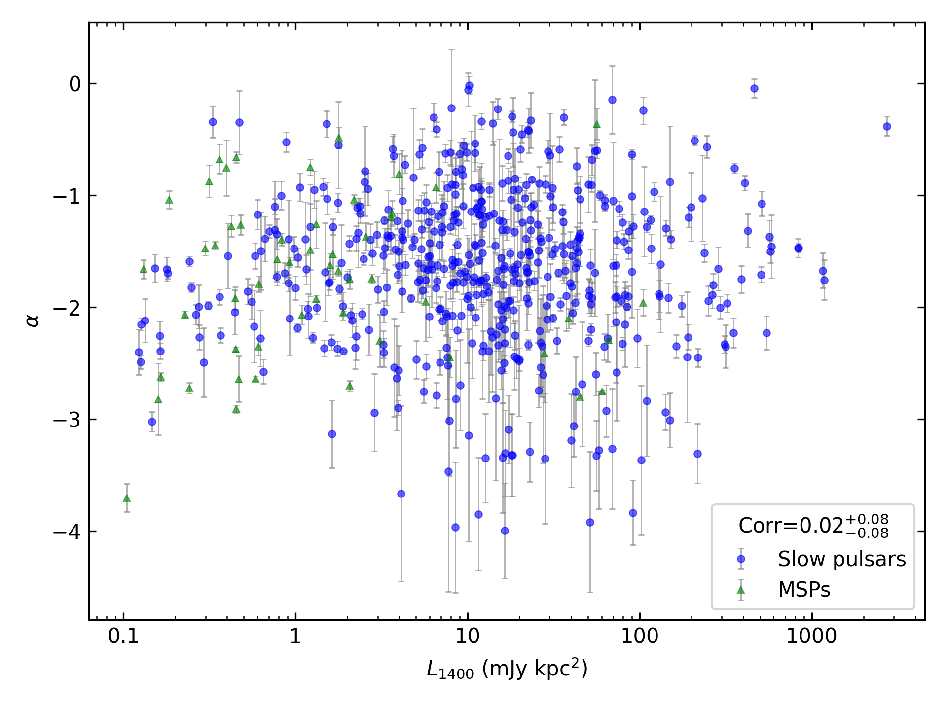 _images/corr_line_a_L1400_%28mJy_kpc%5E2%29_log_All_Pulsars.png