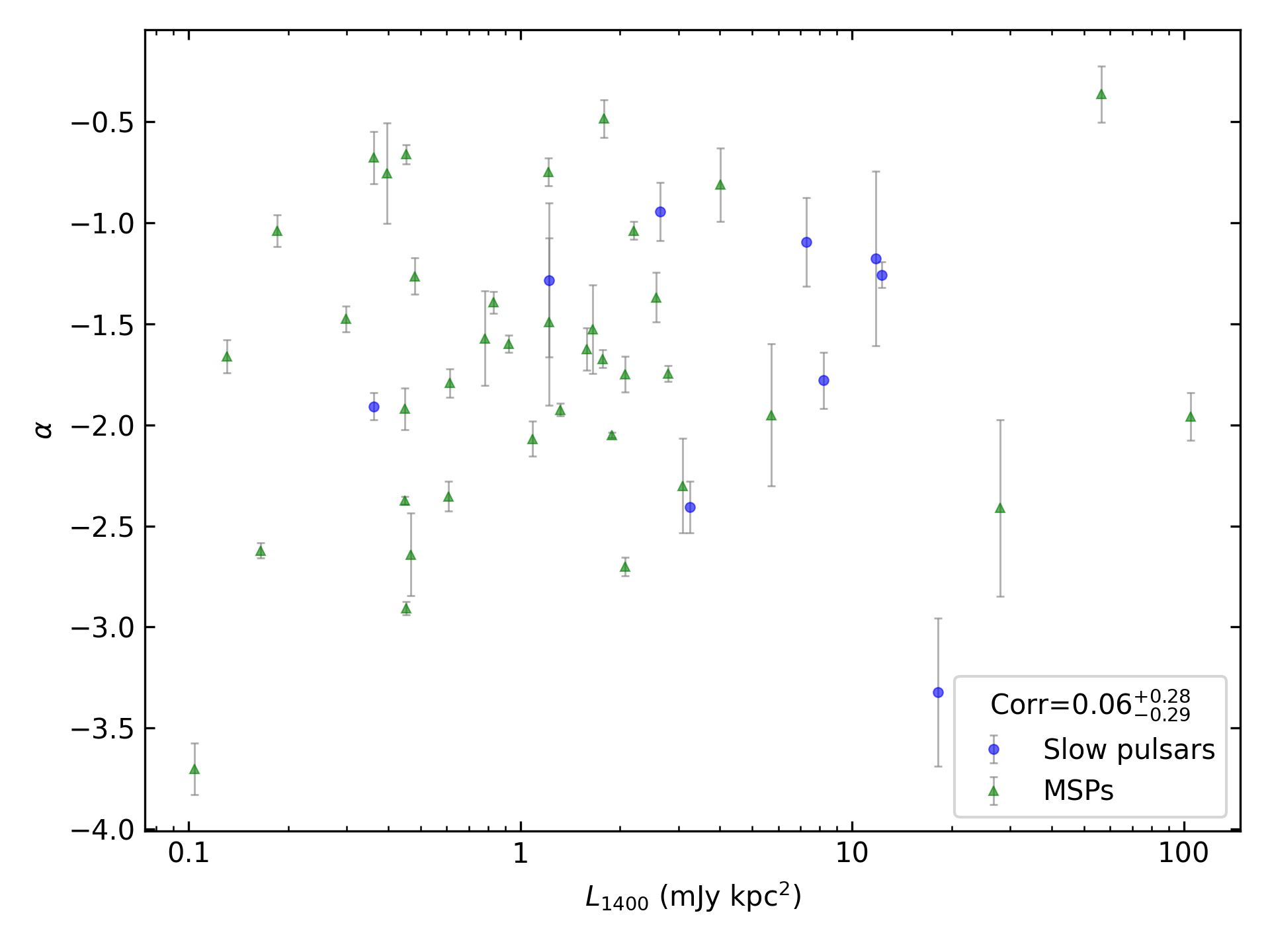 _images/corr_line_a_L1400_%28mJy_kpc%5E2%29_log_Only_Binary_Pulsars.png