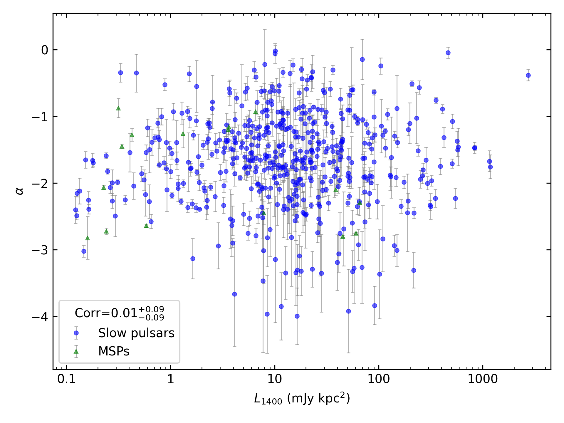 _images/corr_line_a_L1400_%28mJy_kpc%5E2%29_log_Only_Isolated_Pulsars.png