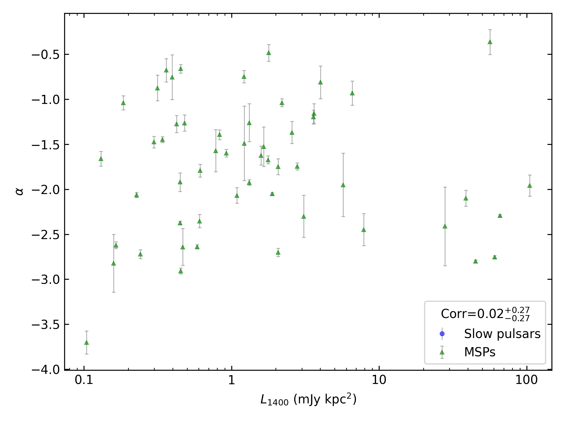 _images/corr_line_a_L1400_%28mJy_kpc%5E2%29_log_Only_MSPs.png