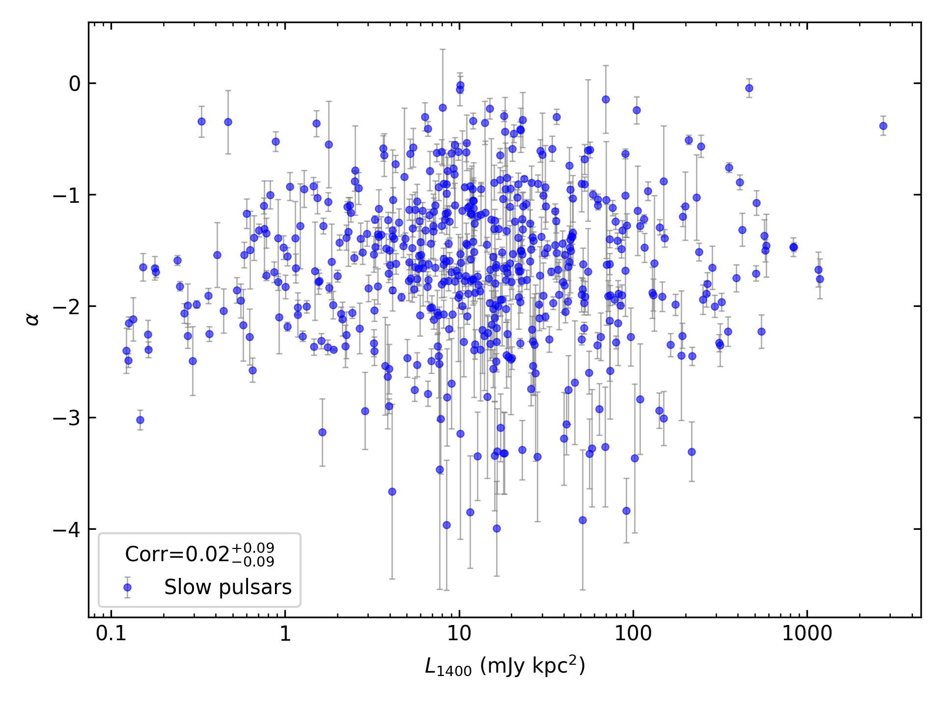 _images/corr_line_a_L1400_%28mJy_kpc%5E2%29_log_Only_Slow_Pulsars.png