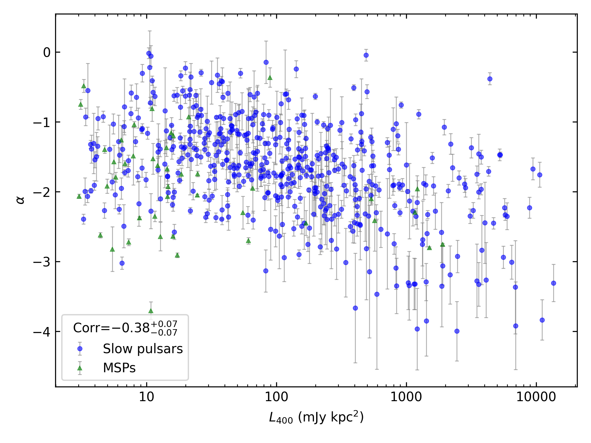 _images/corr_line_a_L400_%28mJy_kpc%5E2%29_log_All_Pulsars.png