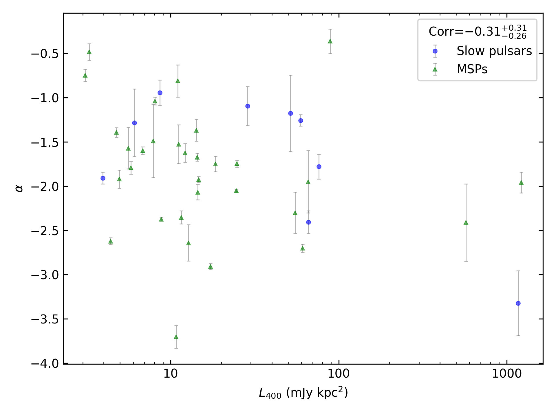 _images/corr_line_a_L400_%28mJy_kpc%5E2%29_log_Only_Binary_Pulsars.png